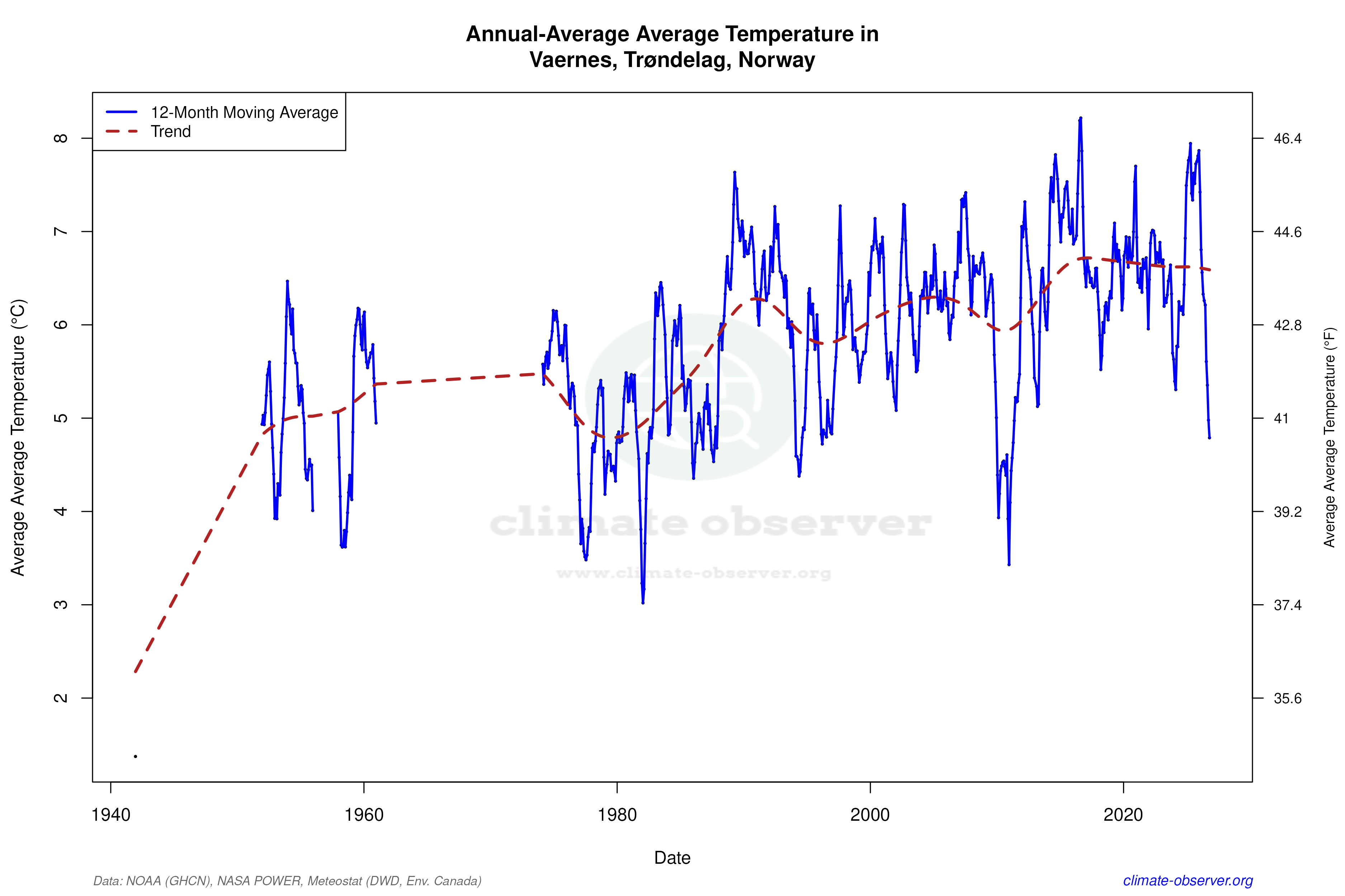 Climate 12-Month Moving Averages - Average Temperature 12-Month MA