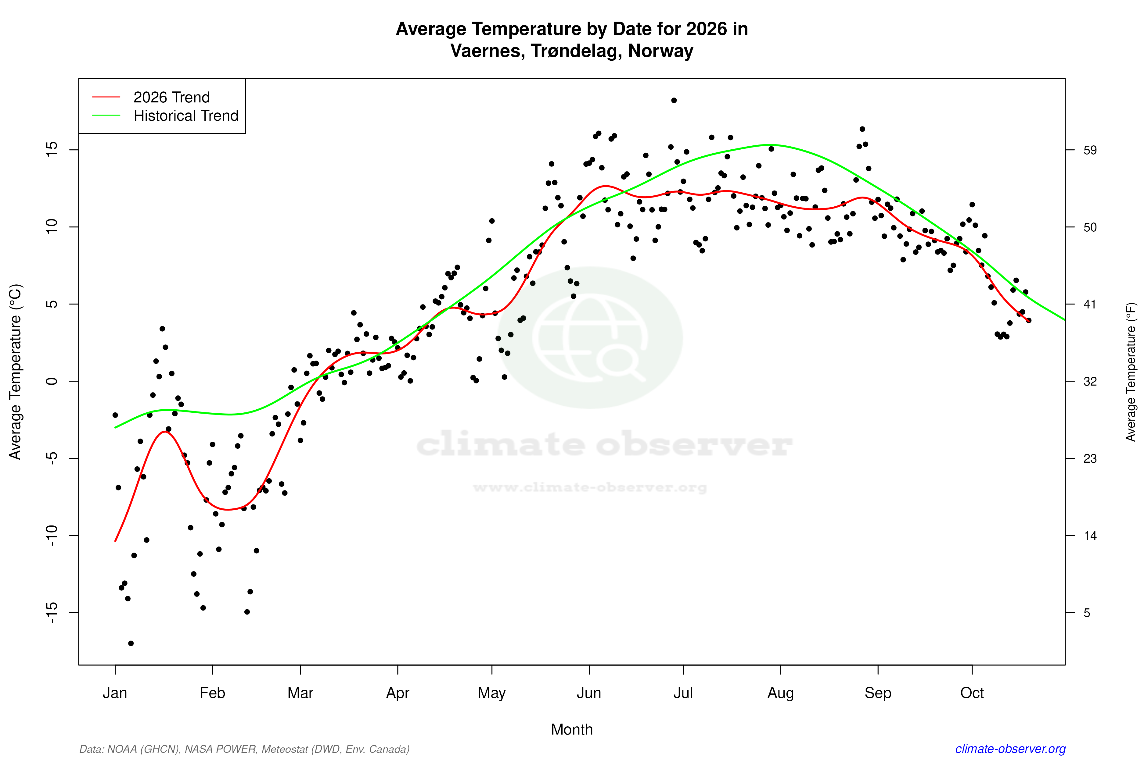 Current Year Climate Trends vs Historical - Average Temperature this Year
