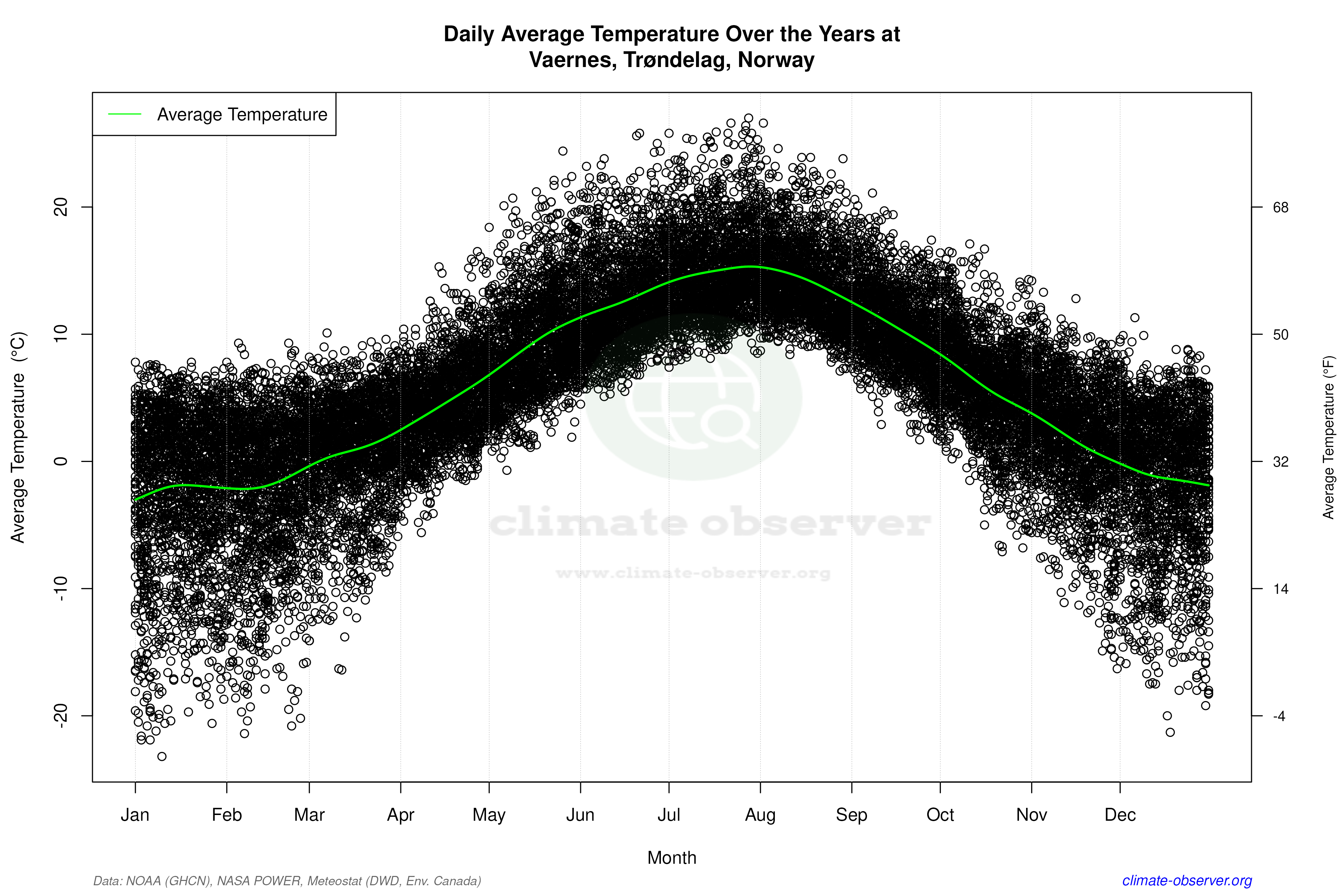 Daily Data Points and Averages Throughout the Year - Average Temperature Throughout Year
