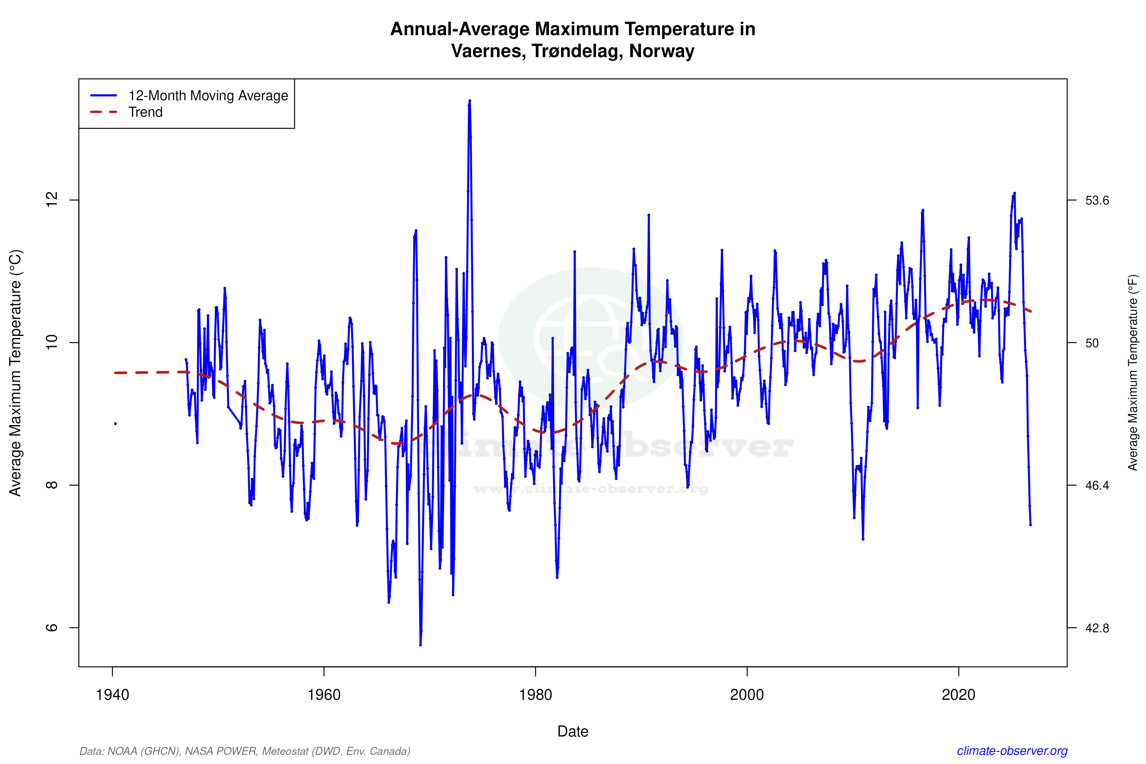 Climate 12-Month Moving Averages - Max Temperature 12-Month MA