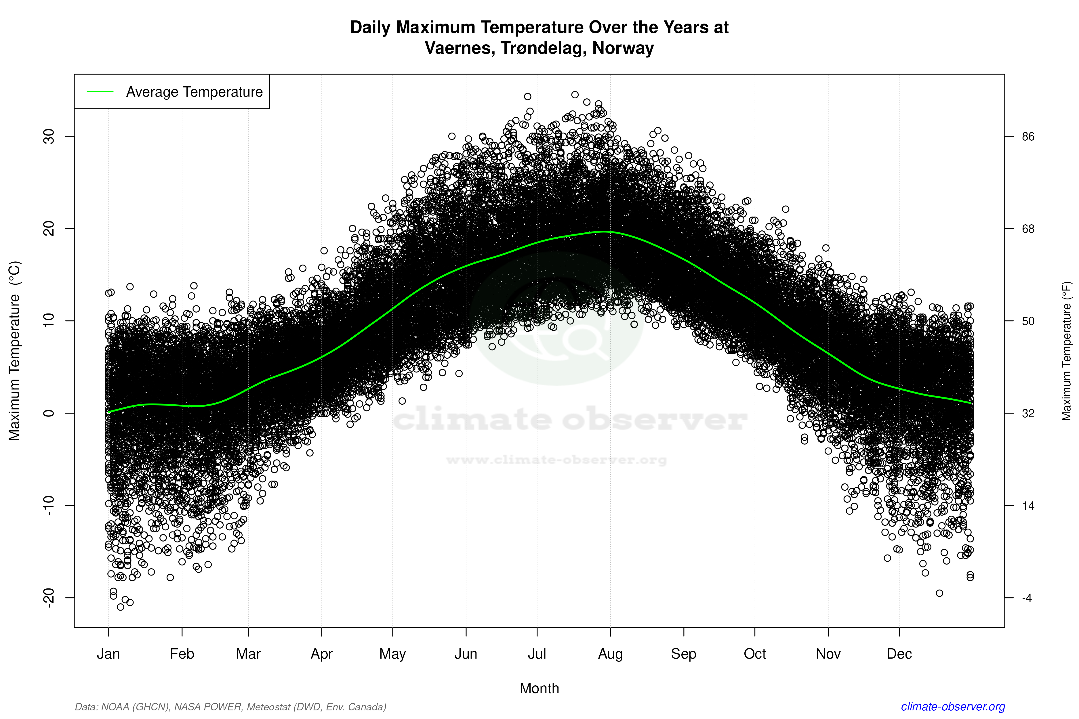 Daily Data Points and Averages Throughout the Year - Average Max Temperature Throughout Year