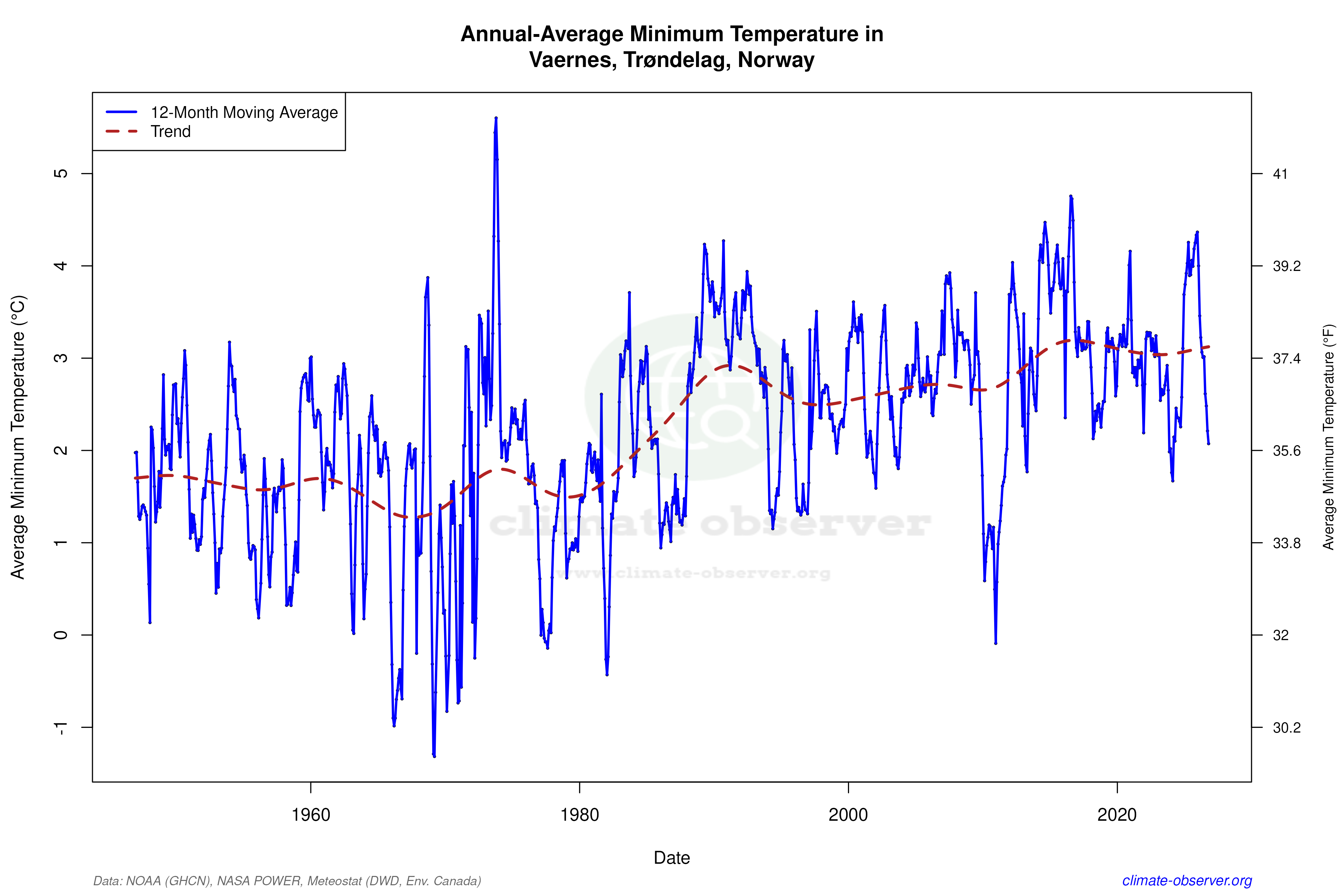Climate 12-Month Moving Averages - Min Temperature 12-Month MA