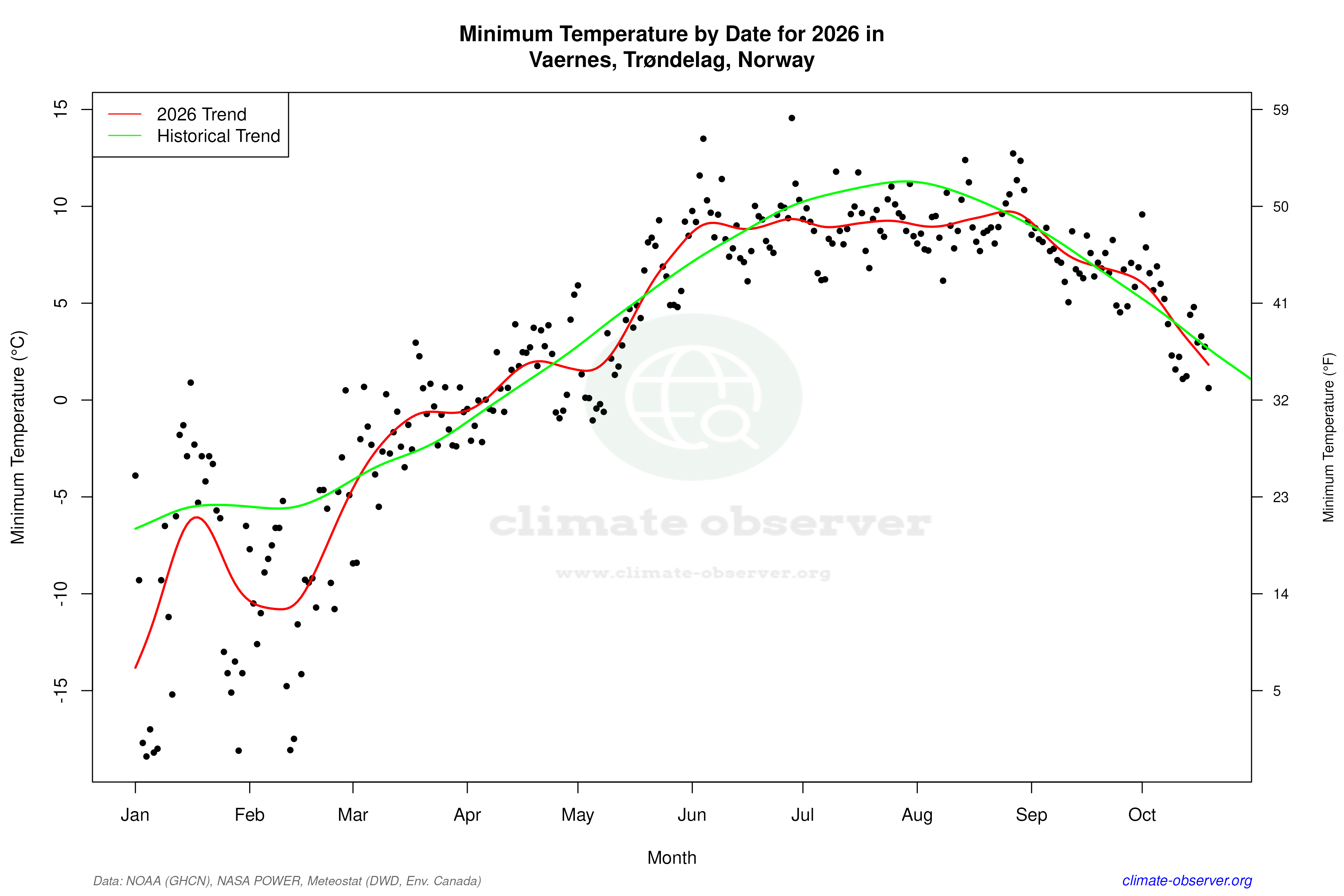 Current Year Climate Trends vs Historical - Min Temperature this Year
