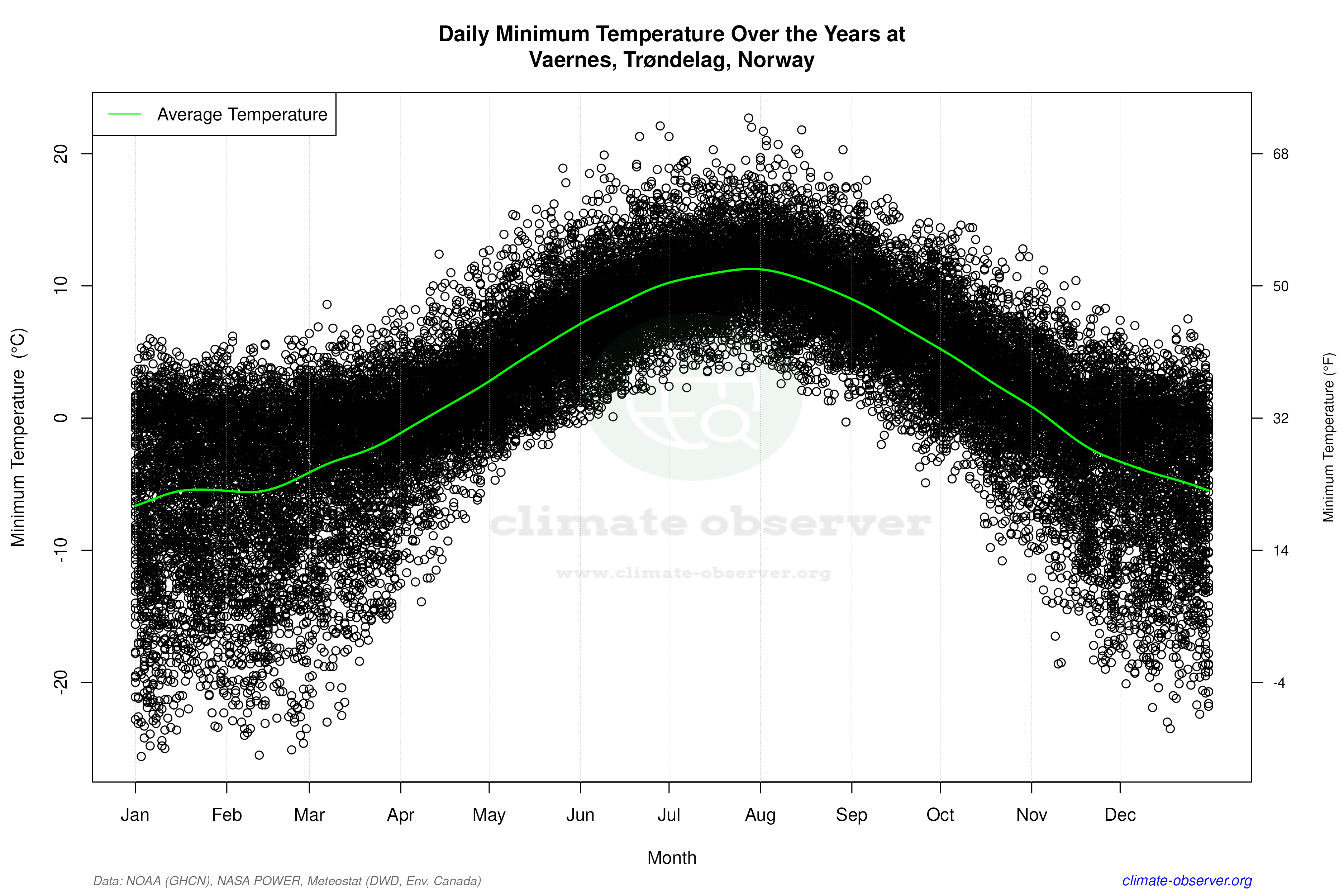 Daily Data Points and Averages Throughout the Year - Average Min Temperature Throughout Year