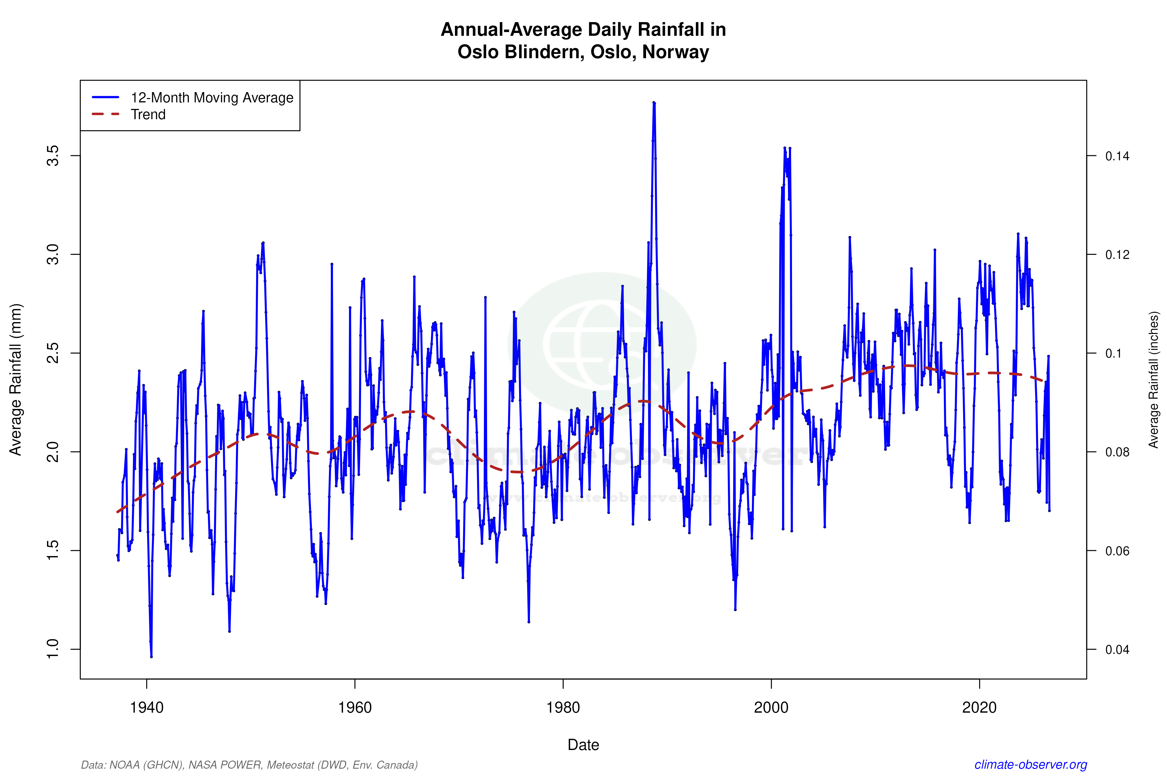 Climate 12-Month Moving Averages - Rainfall 12-Month MA