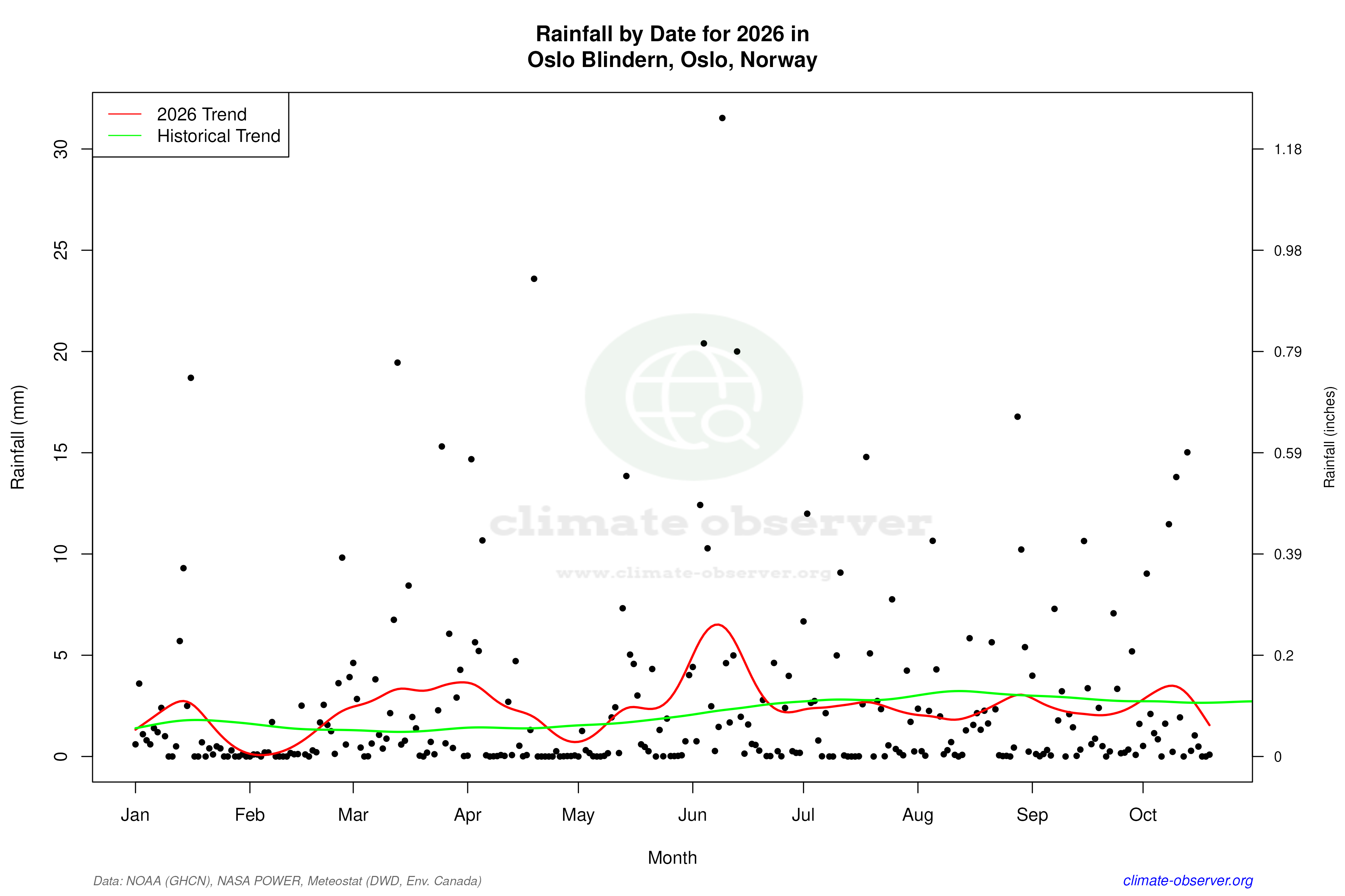 Current Year Climate Trends vs Historical - Rainfall this Year