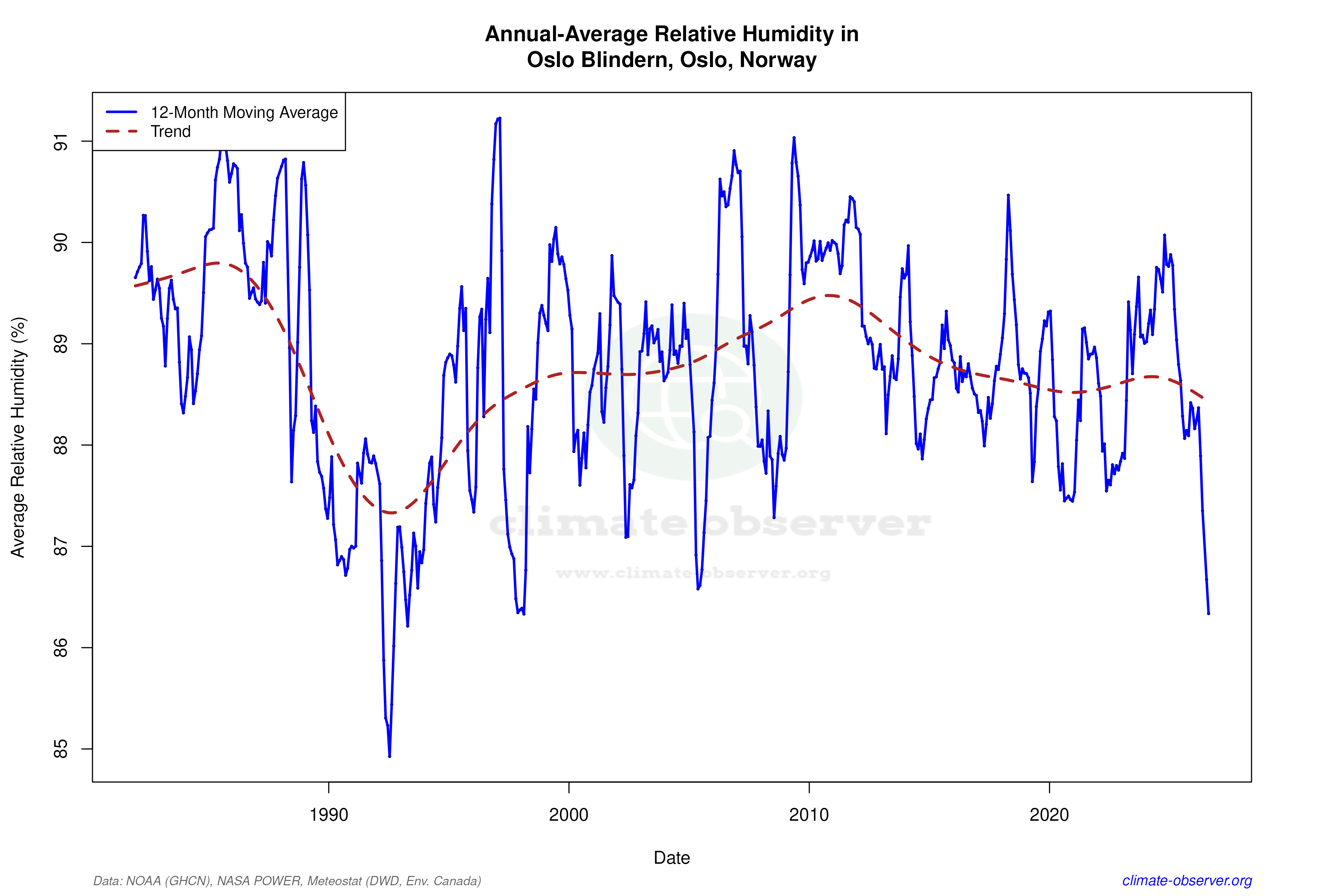 Climate 12-Month Moving Averages - Relative Humidity 12-Month MA
