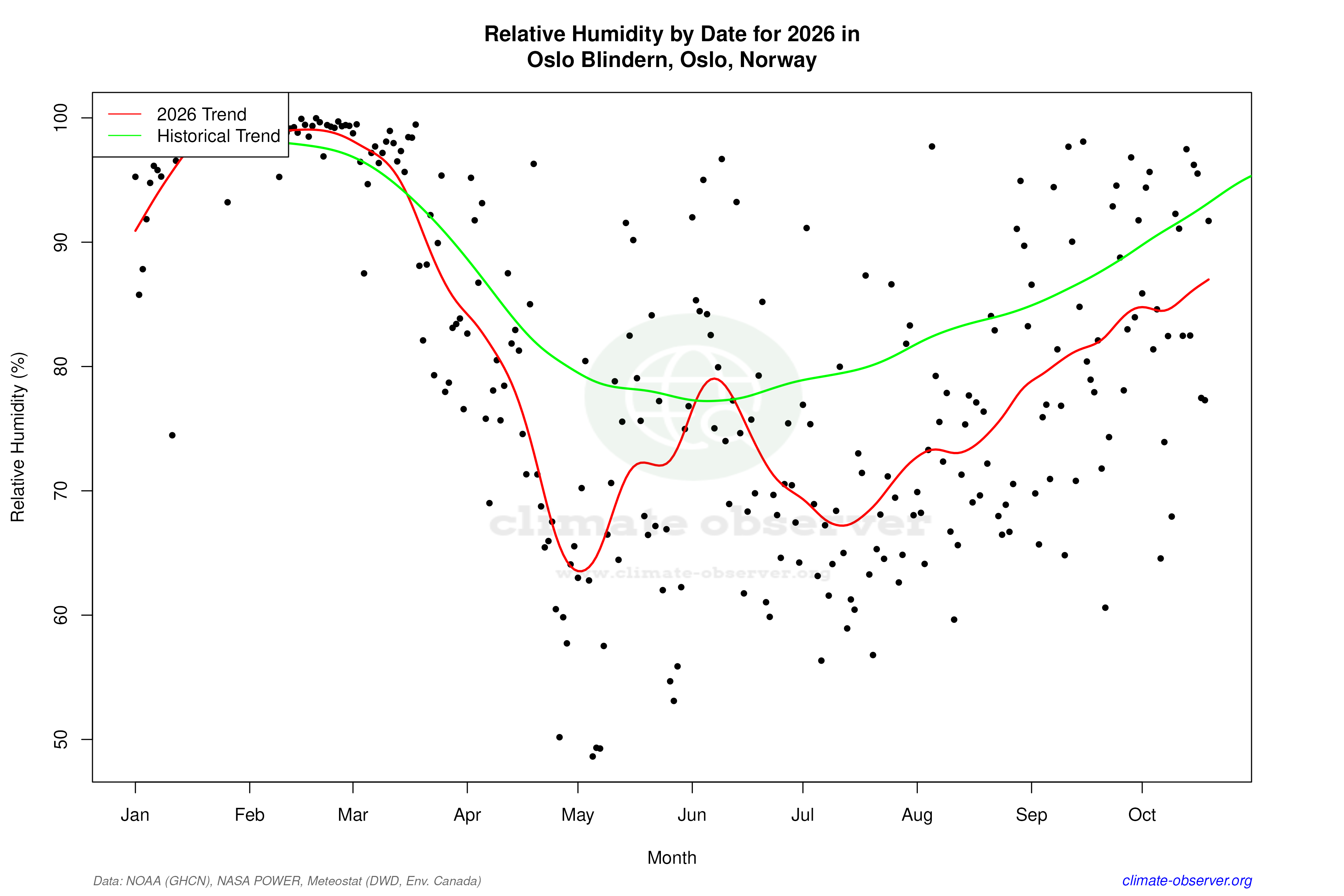 Current Year Climate Trends vs Historical - Relative Humidity this Year