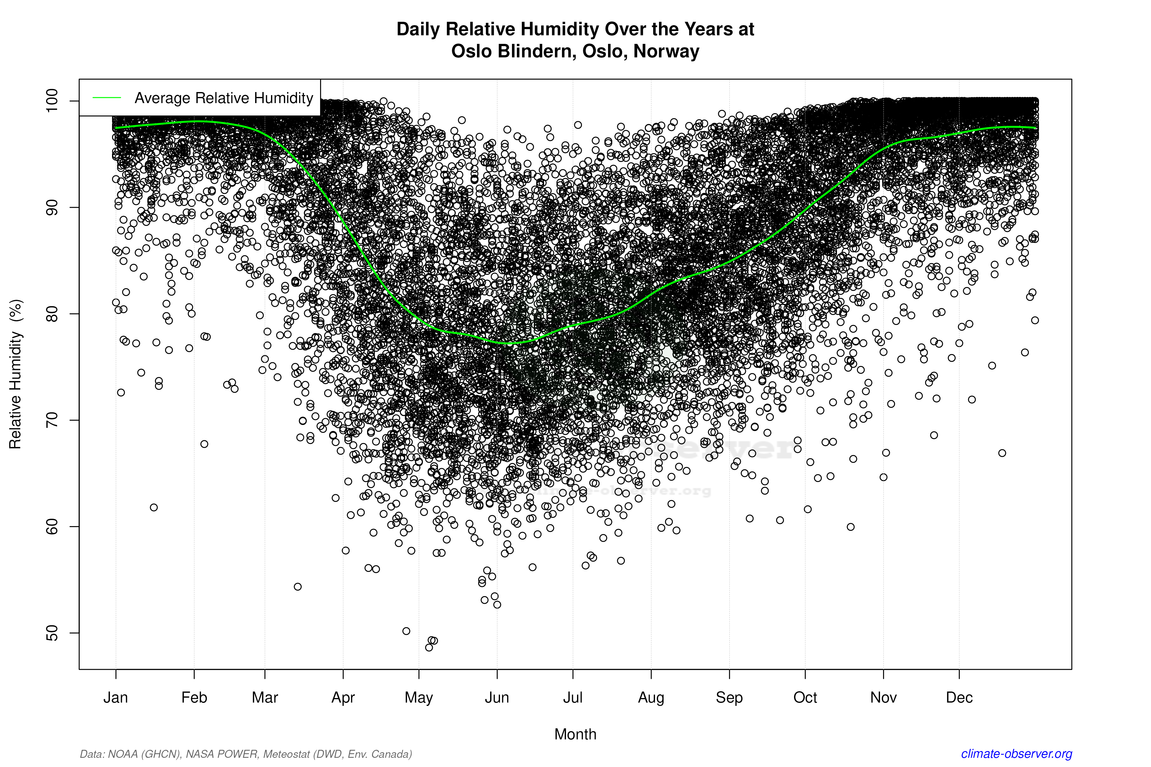Daily Data Points and Averages Throughout the Year - Average Relative Humidity Throughout Year