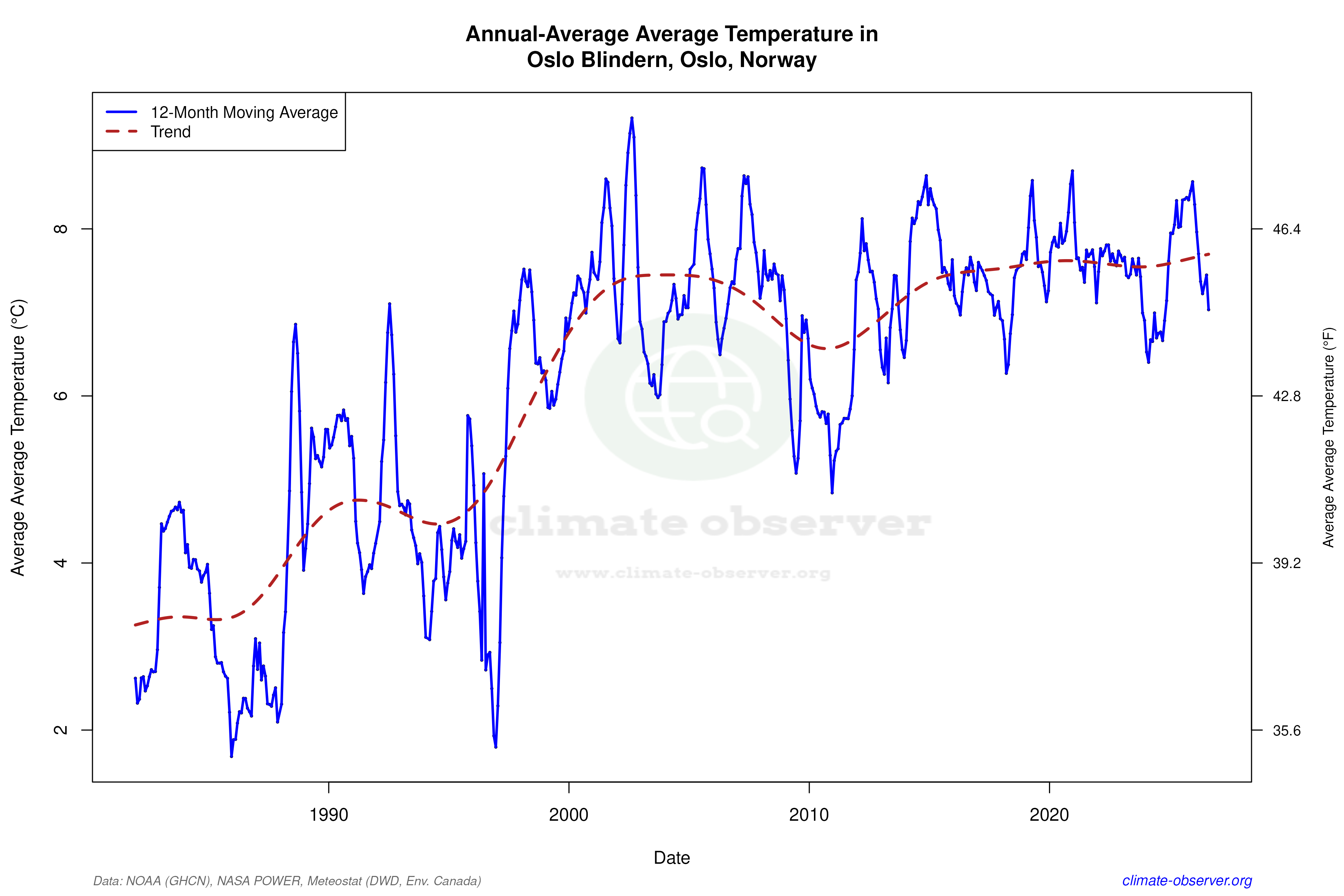 Climate 12-Month Moving Averages - Average Temperature 12-Month MA