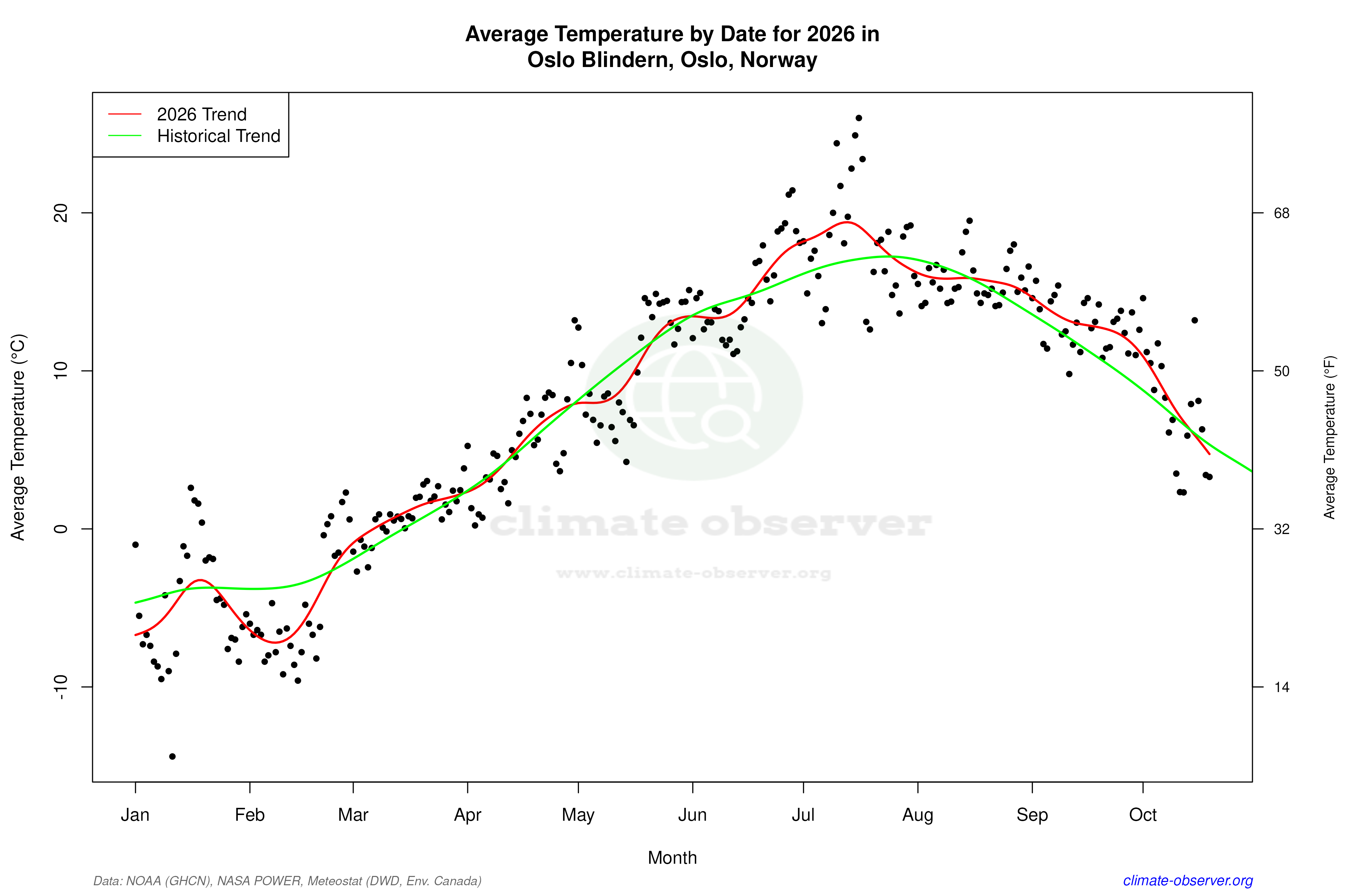 Current Year Climate Trends vs Historical - Average Temperature this Year
