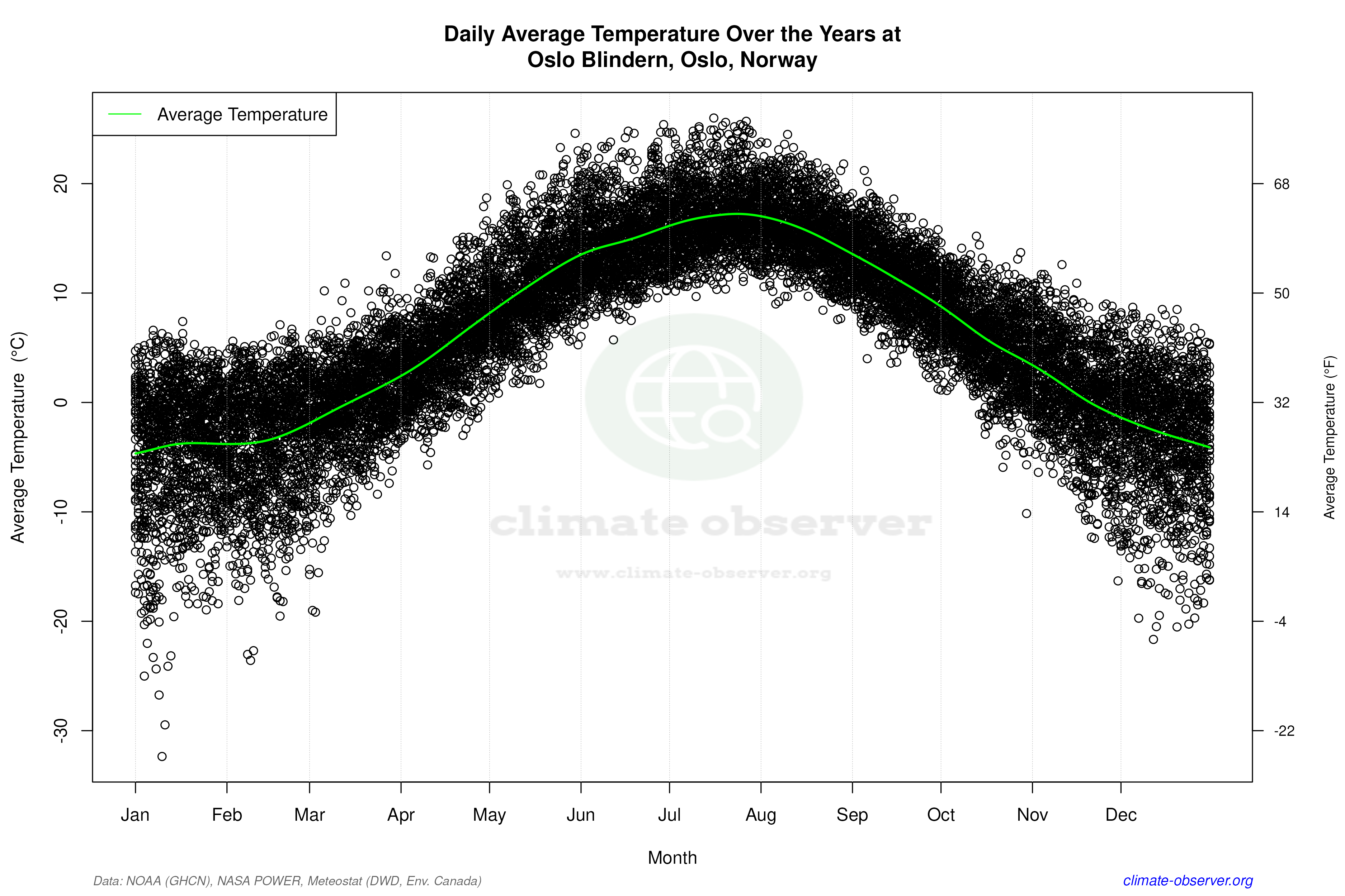 Daily Data Points and Averages Throughout the Year - Average Temperature Throughout Year