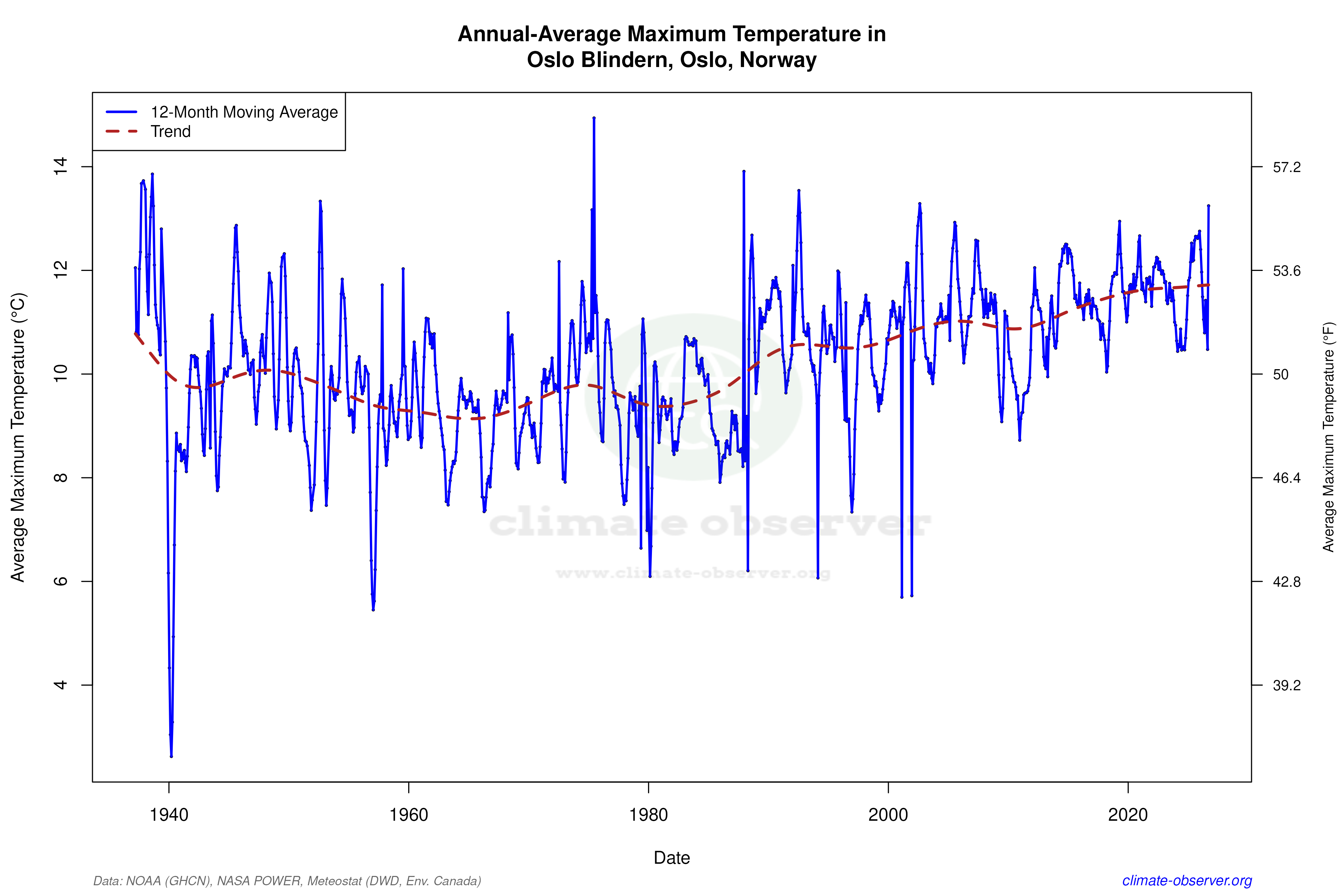 Climate 12-Month Moving Averages - Max Temperature 12-Month MA
