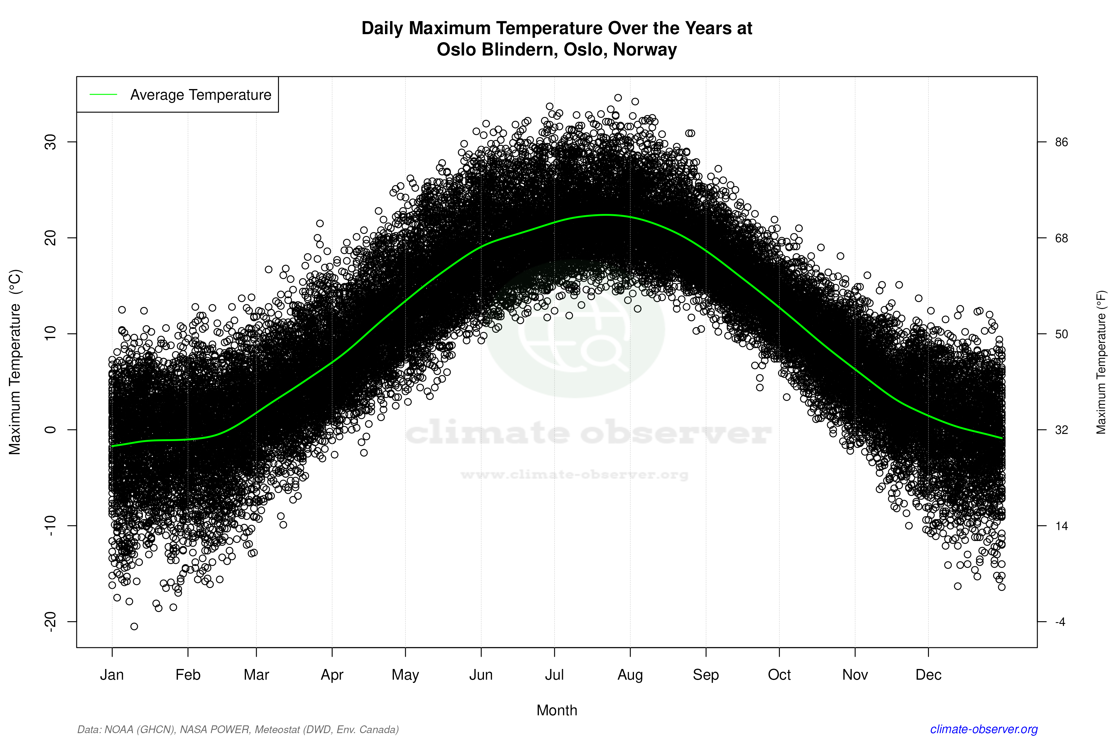 Daily Data Points and Averages Throughout the Year - Average Max Temperature Throughout Year