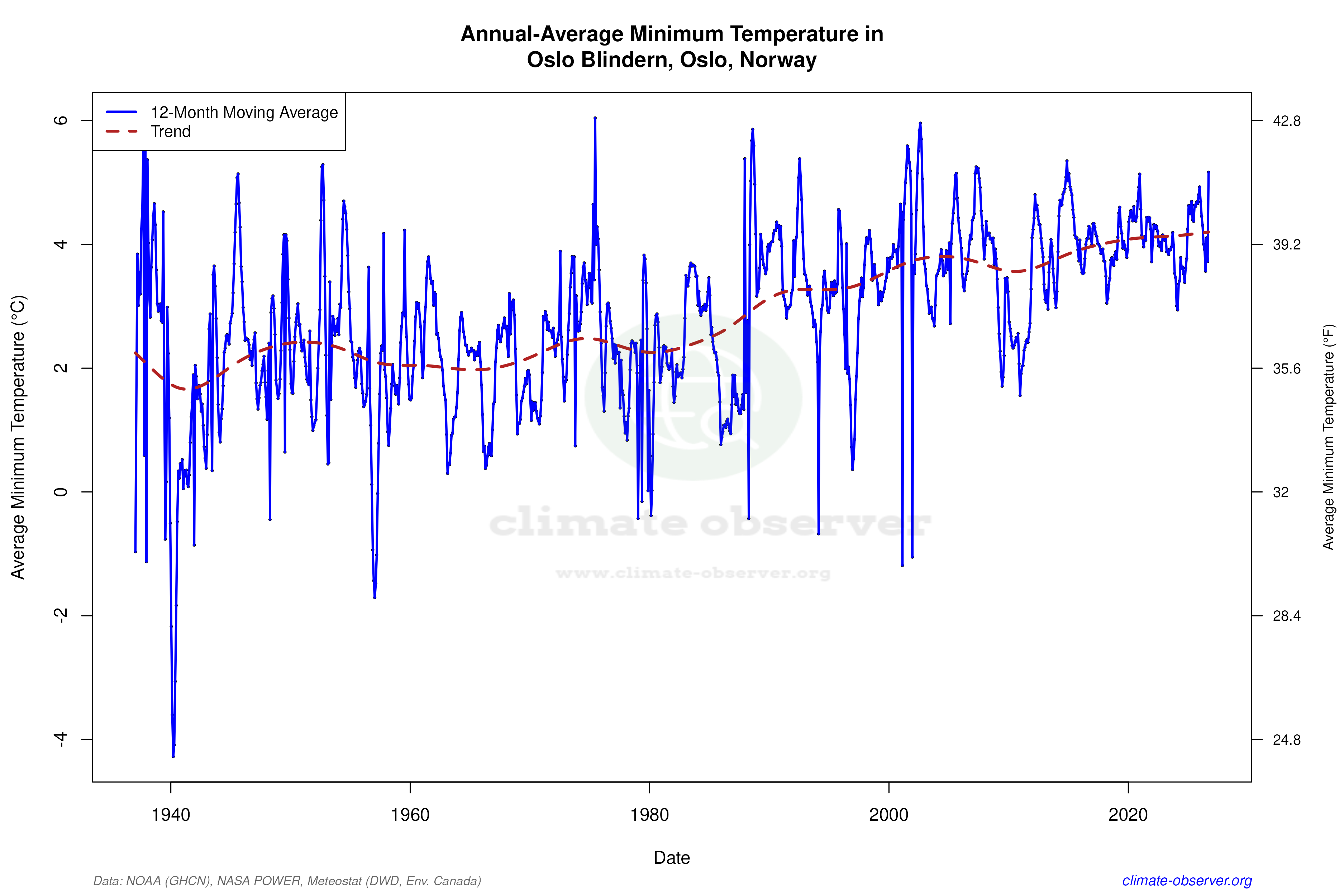 Climate 12-Month Moving Averages - Min Temperature 12-Month MA