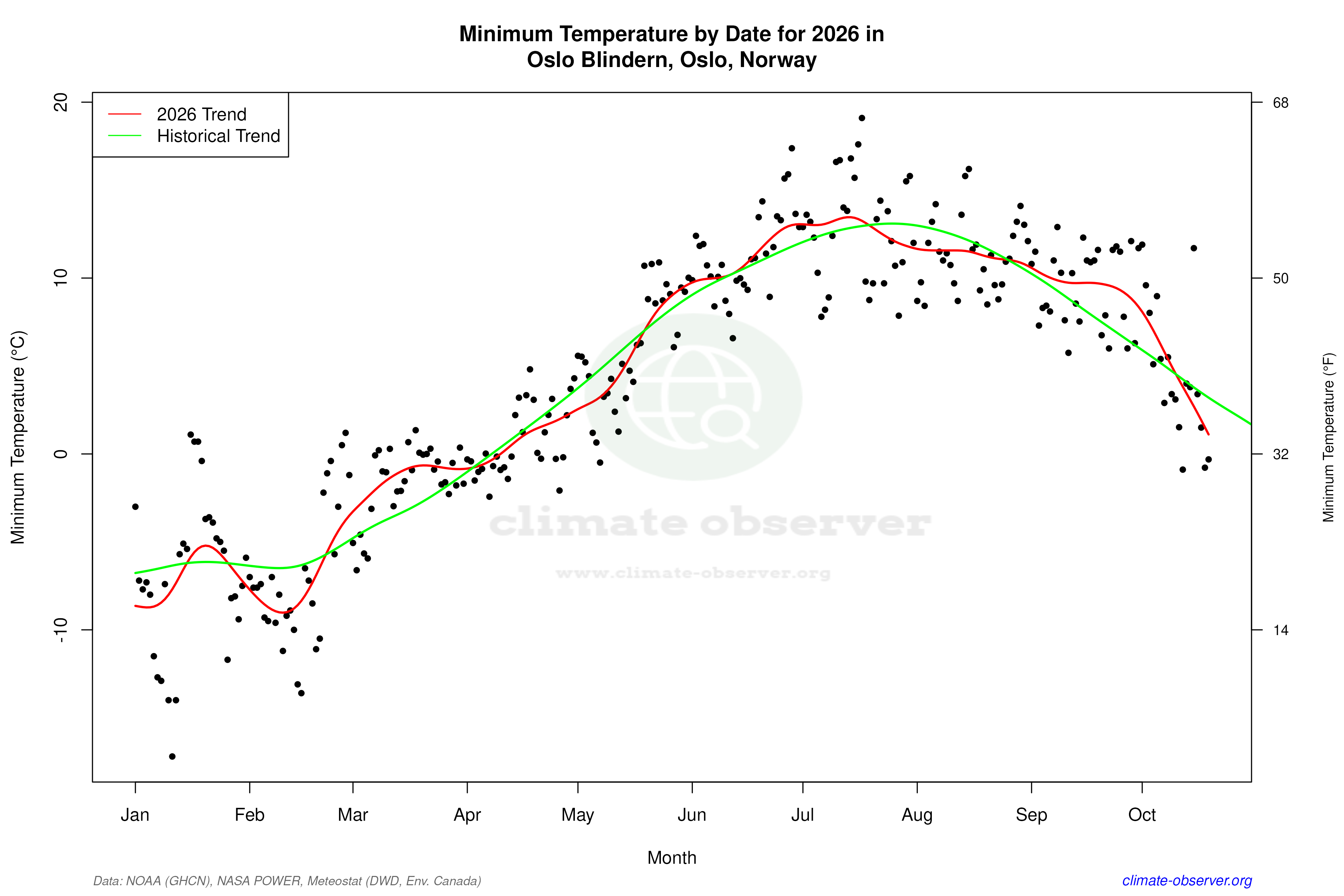 Current Year Climate Trends vs Historical - Min Temperature this Year