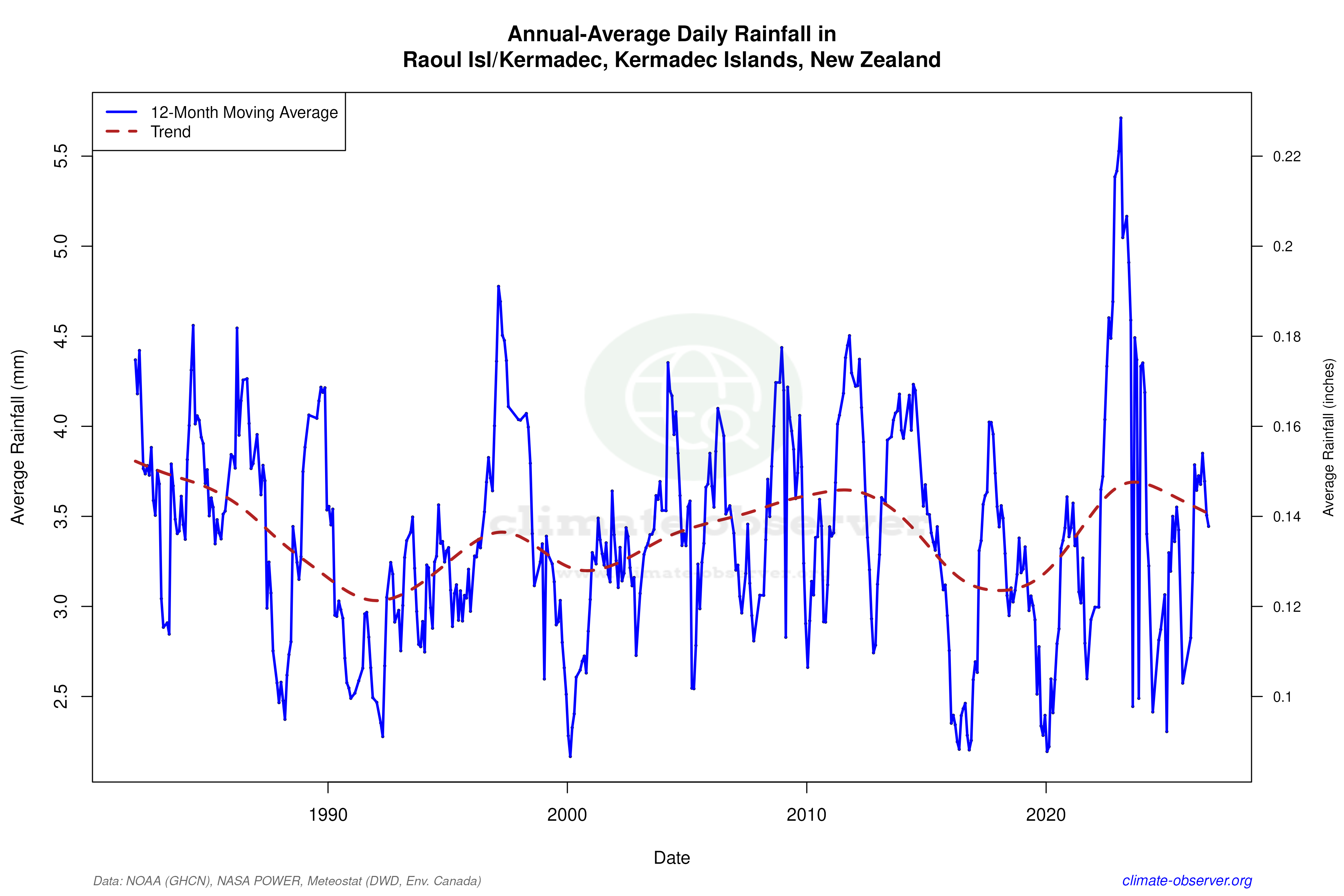 Climate 12-Month Moving Averages - Rainfall 12-Month MA