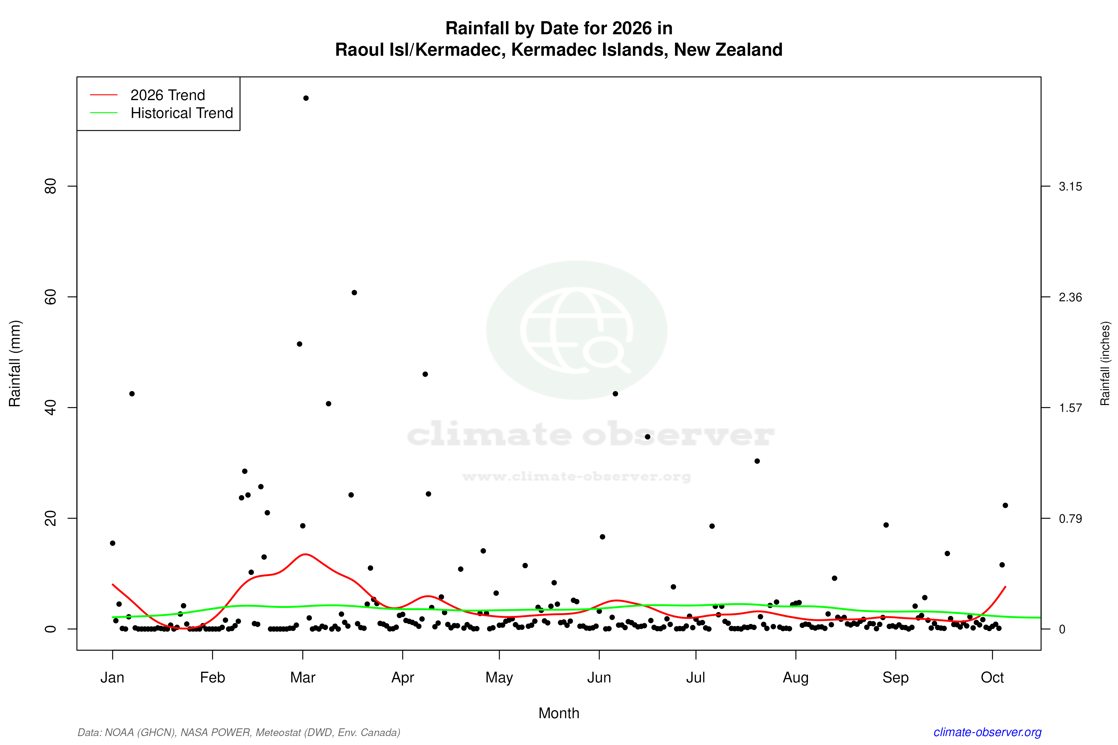 Current Year Climate Trends vs Historical - Rainfall this Year