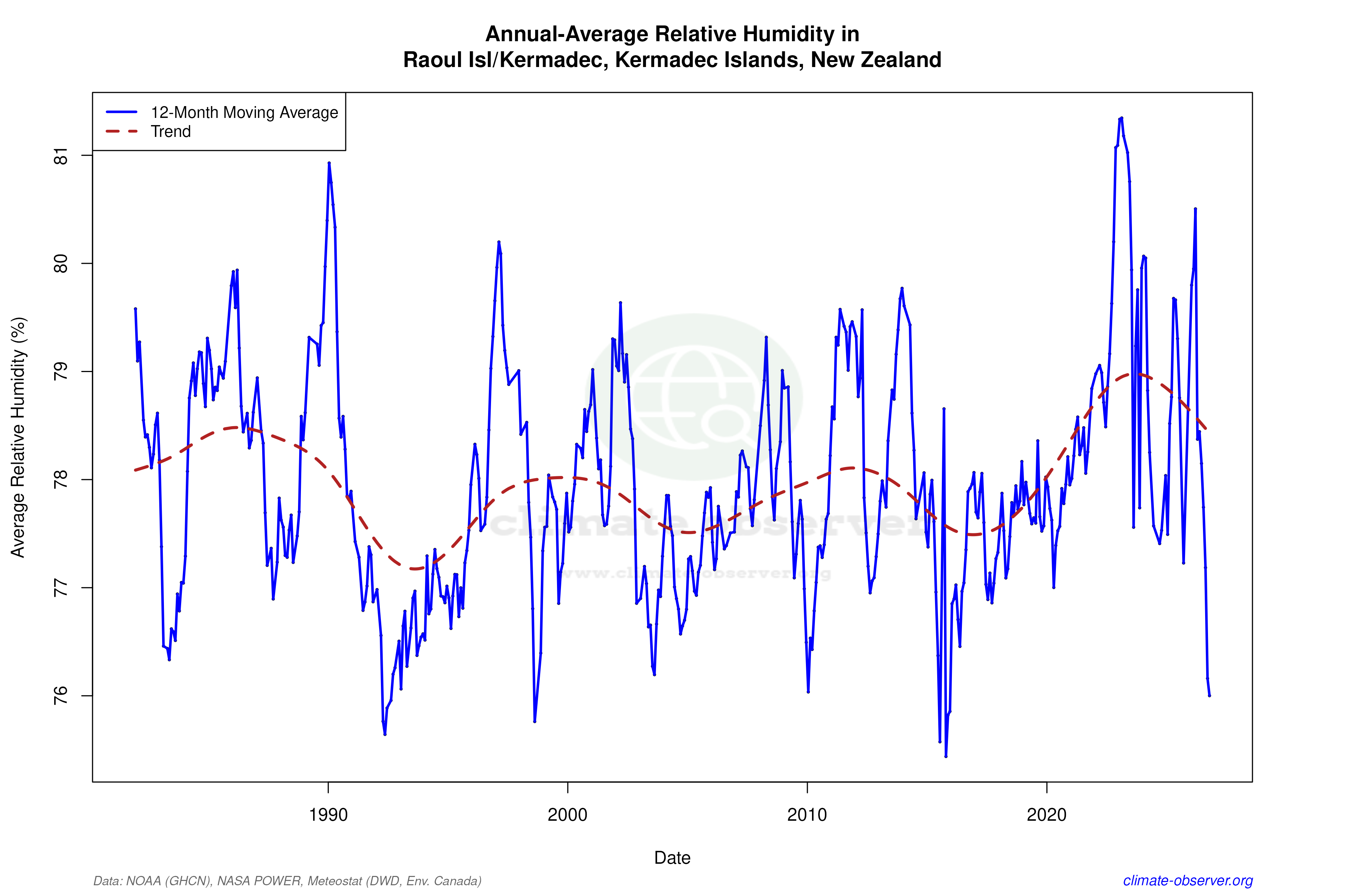Climate 12-Month Moving Averages - Relative Humidity 12-Month MA