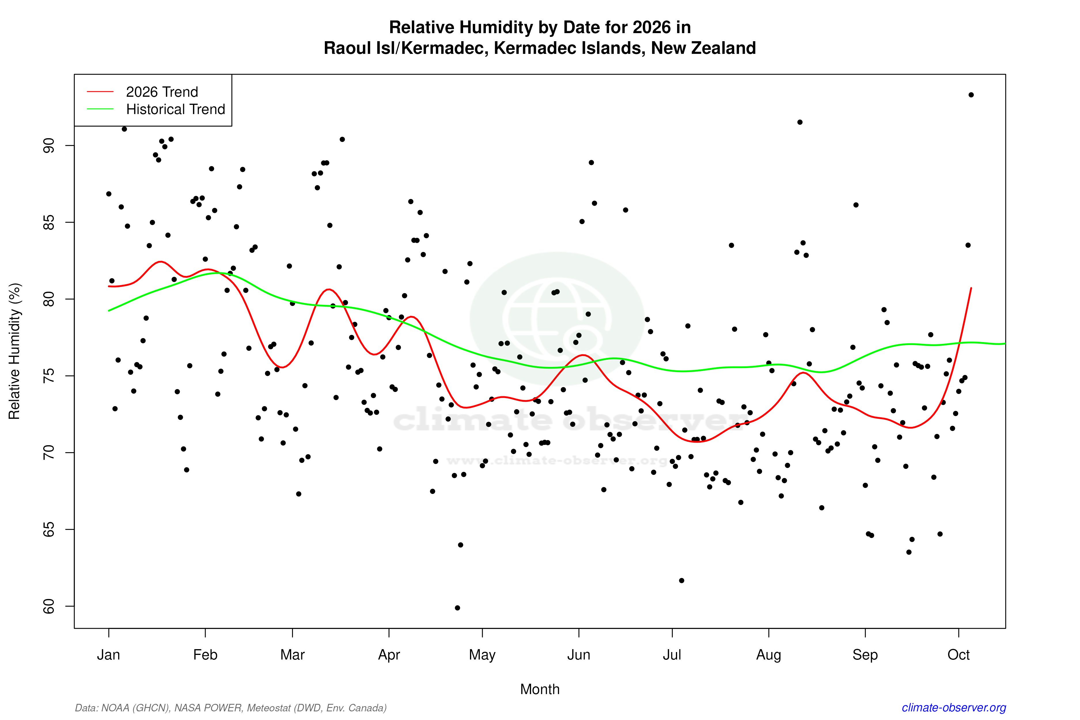 Current Year Climate Trends vs Historical - Relative Humidity this Year