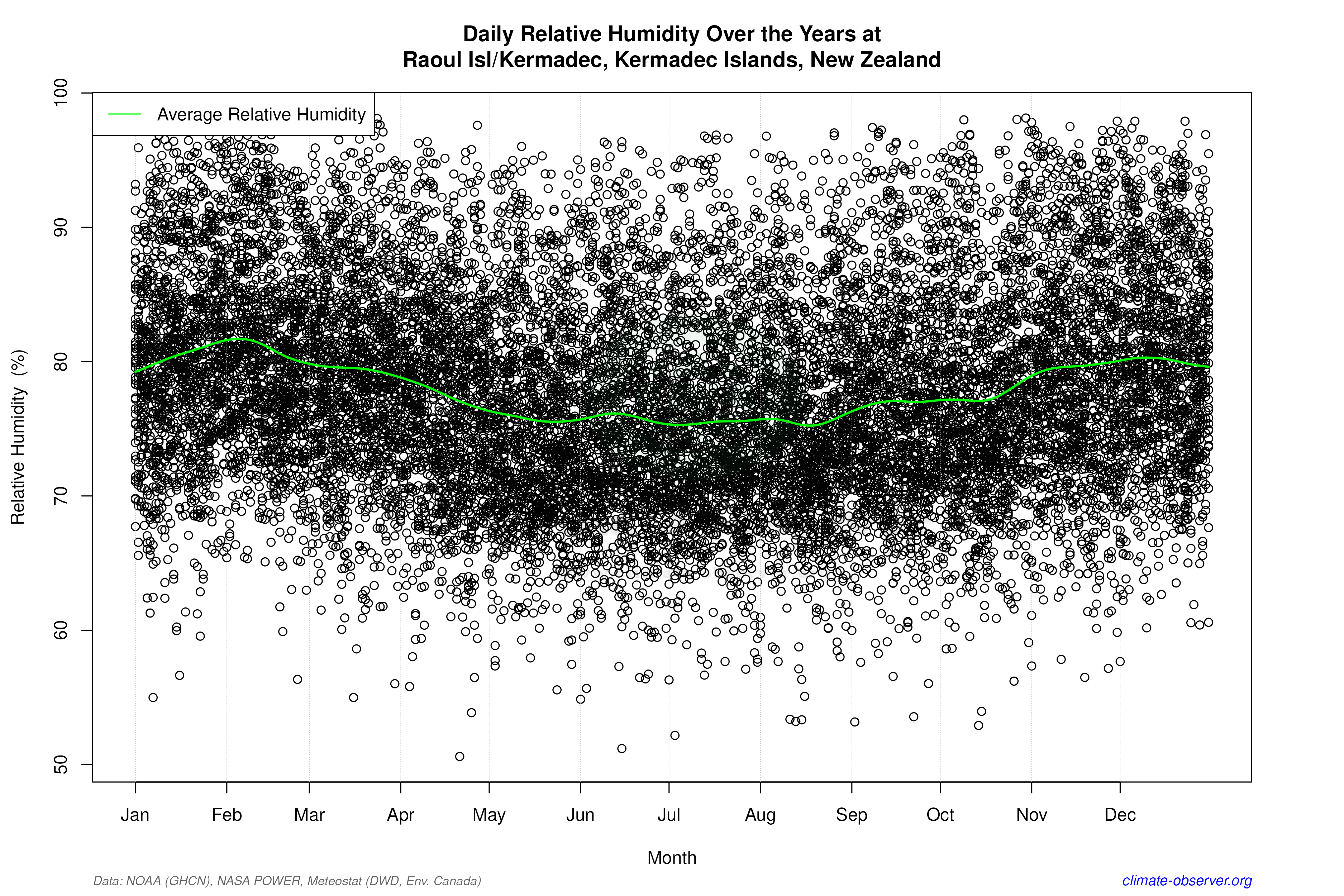 Daily Data Points and Averages Throughout the Year - Average Relative Humidity Throughout Year