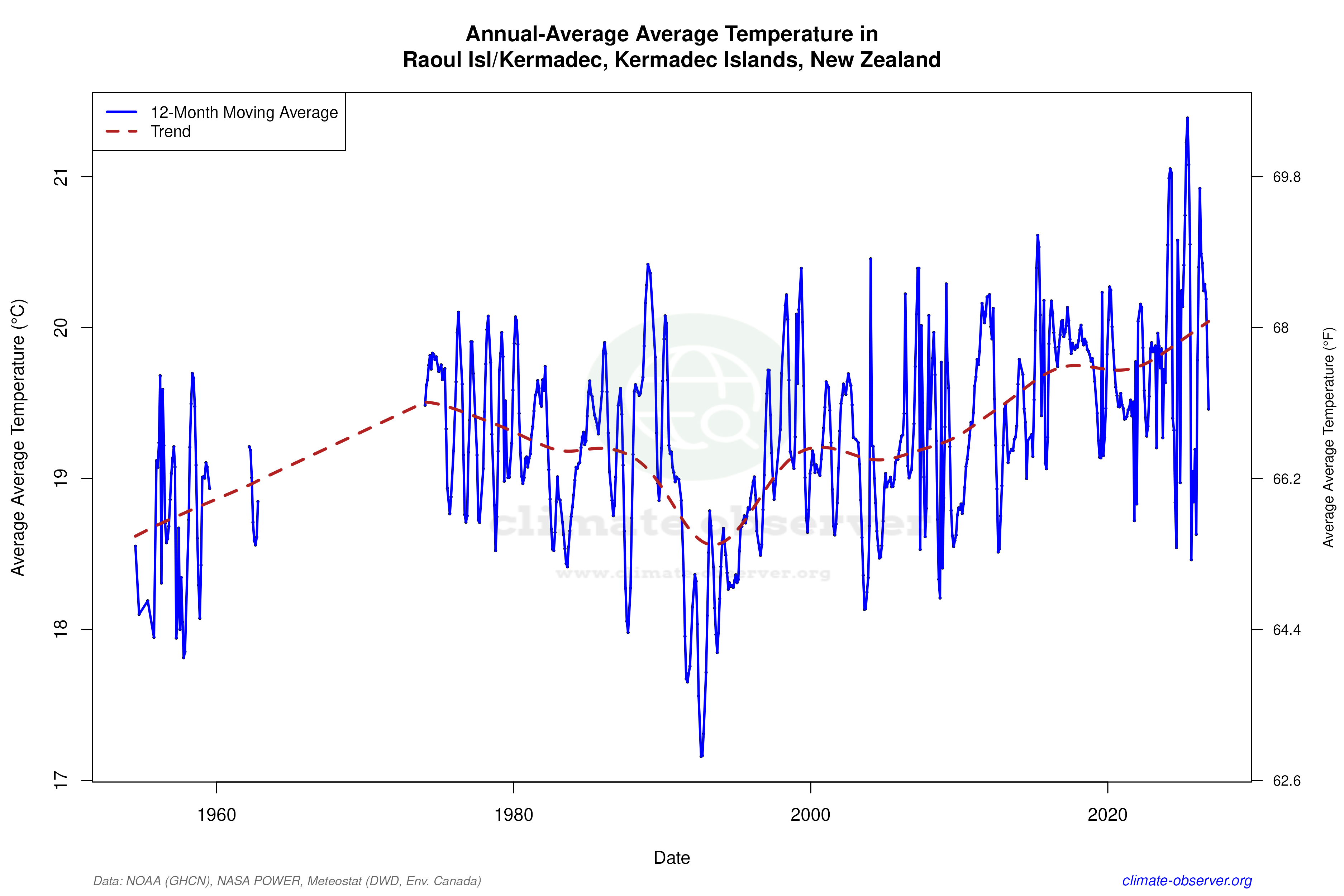 Climate 12-Month Moving Averages - Average Temperature 12-Month MA