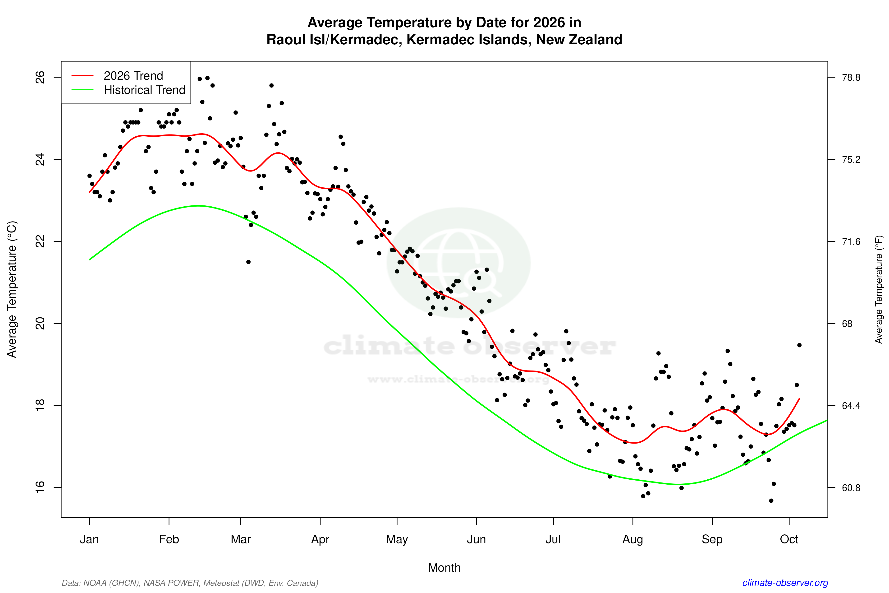Current Year Climate Trends vs Historical - Average Temperature this Year