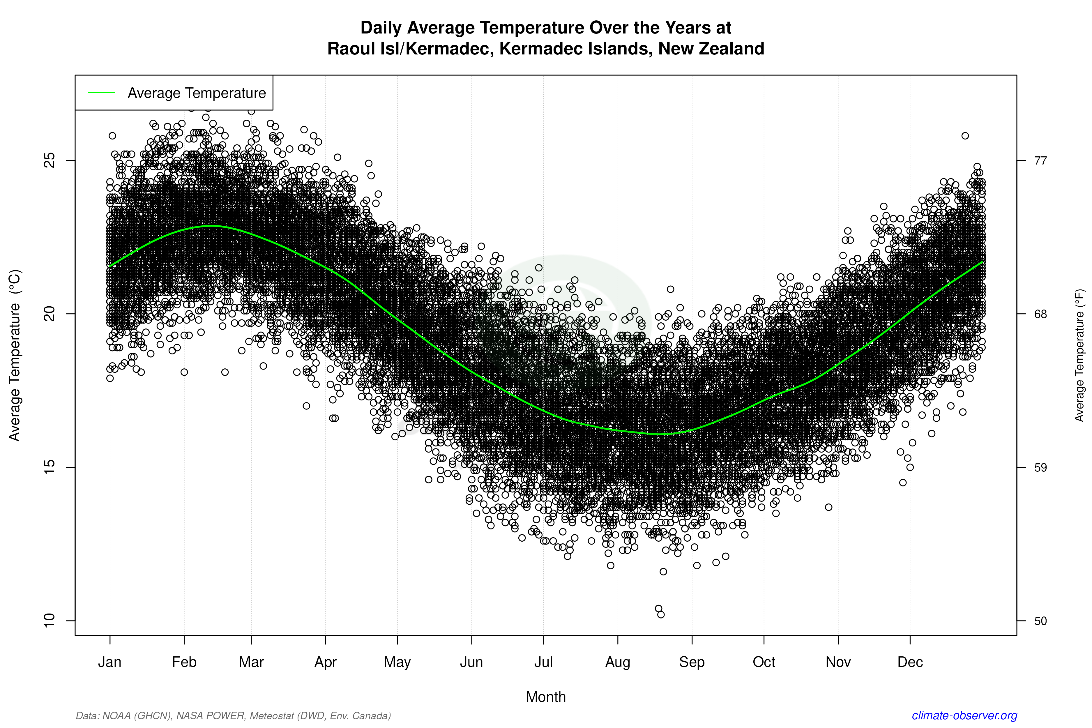 Daily Data Points and Averages Throughout the Year - Average Temperature Throughout Year