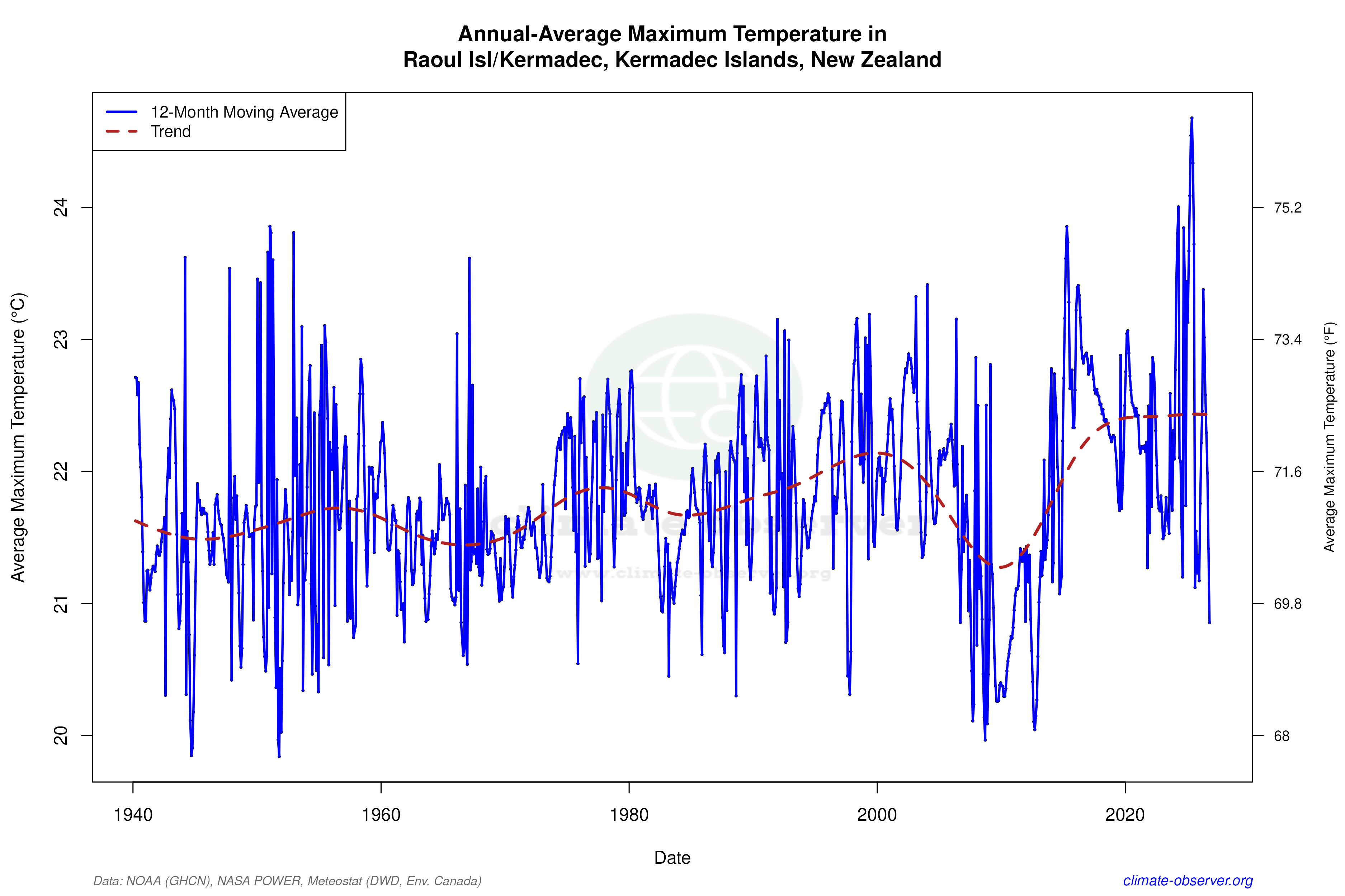 Climate 12-Month Moving Averages - Max Temperature 12-Month MA