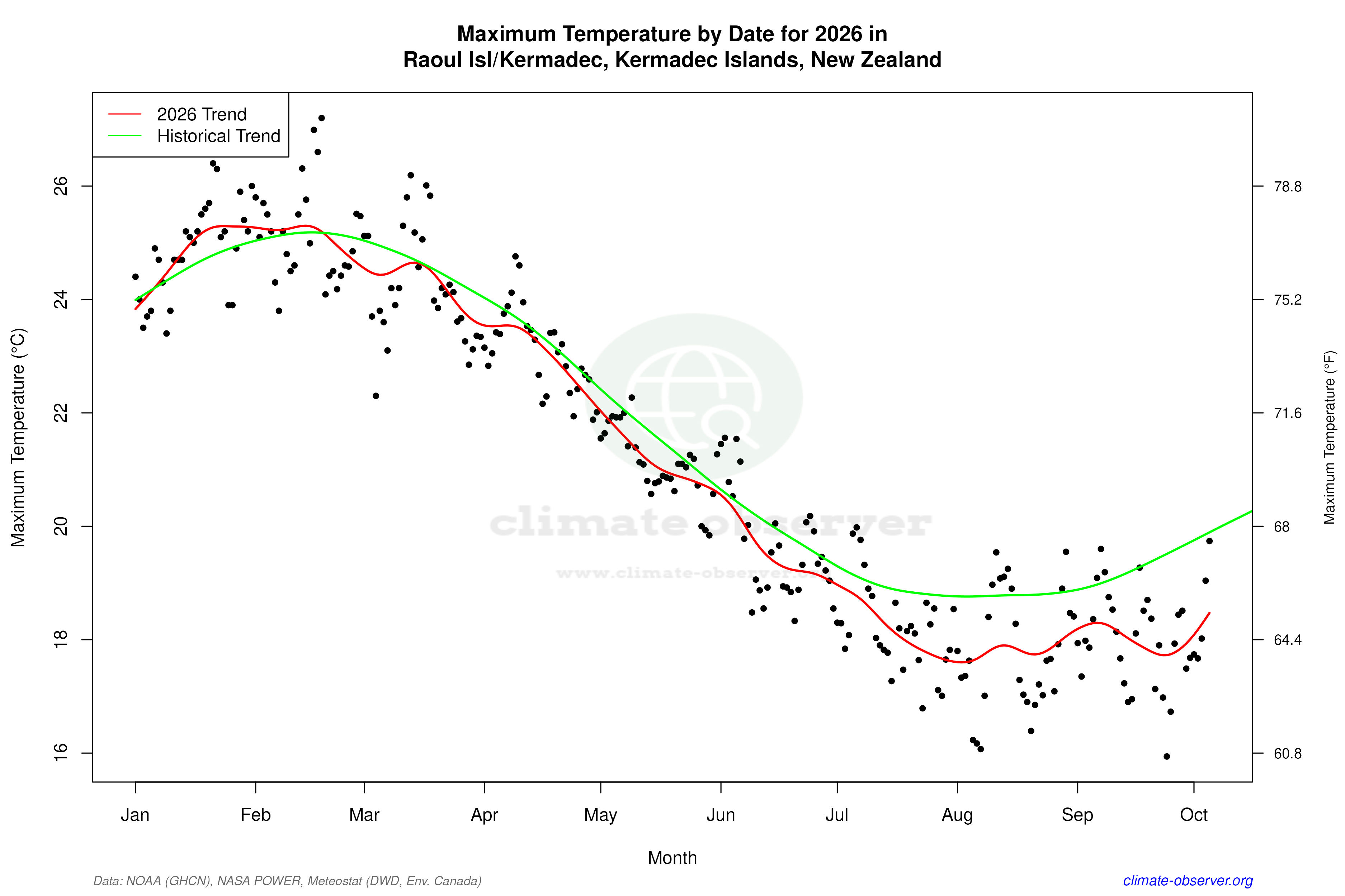 Current Year Climate Trends vs Historical - Max Temperature this Year