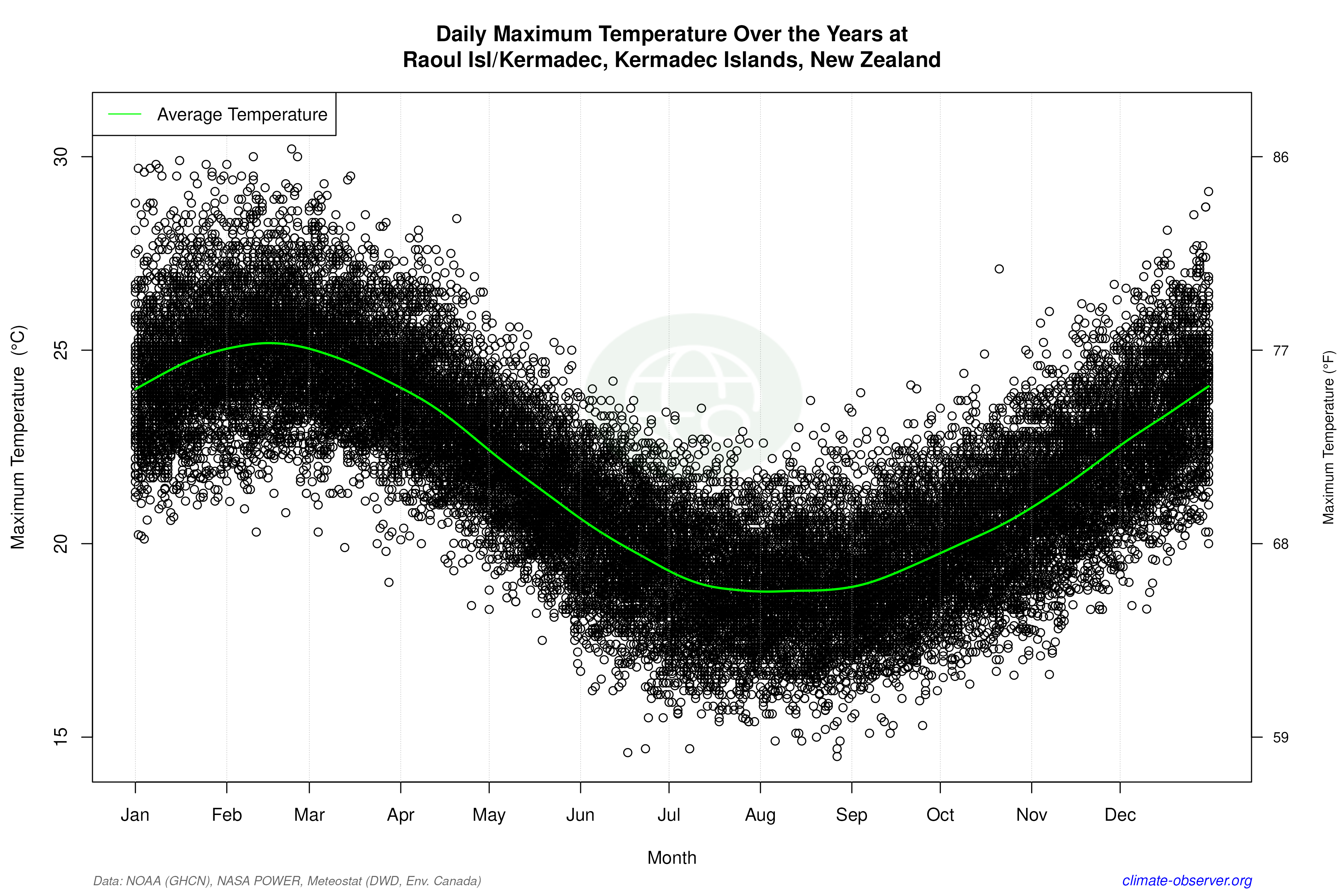 Daily Data Points and Averages Throughout the Year - Average Max Temperature Throughout Year
