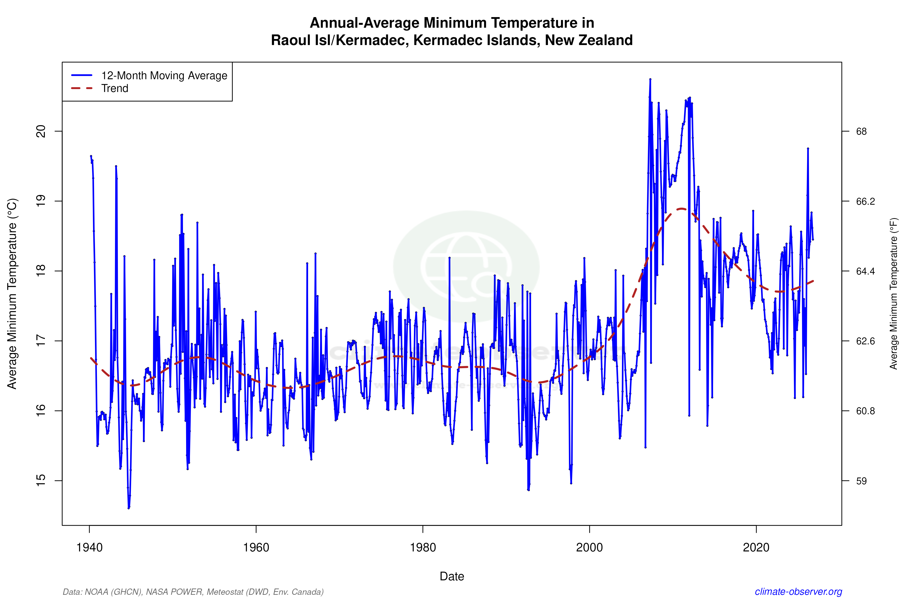 Climate 12-Month Moving Averages - Min Temperature 12-Month MA