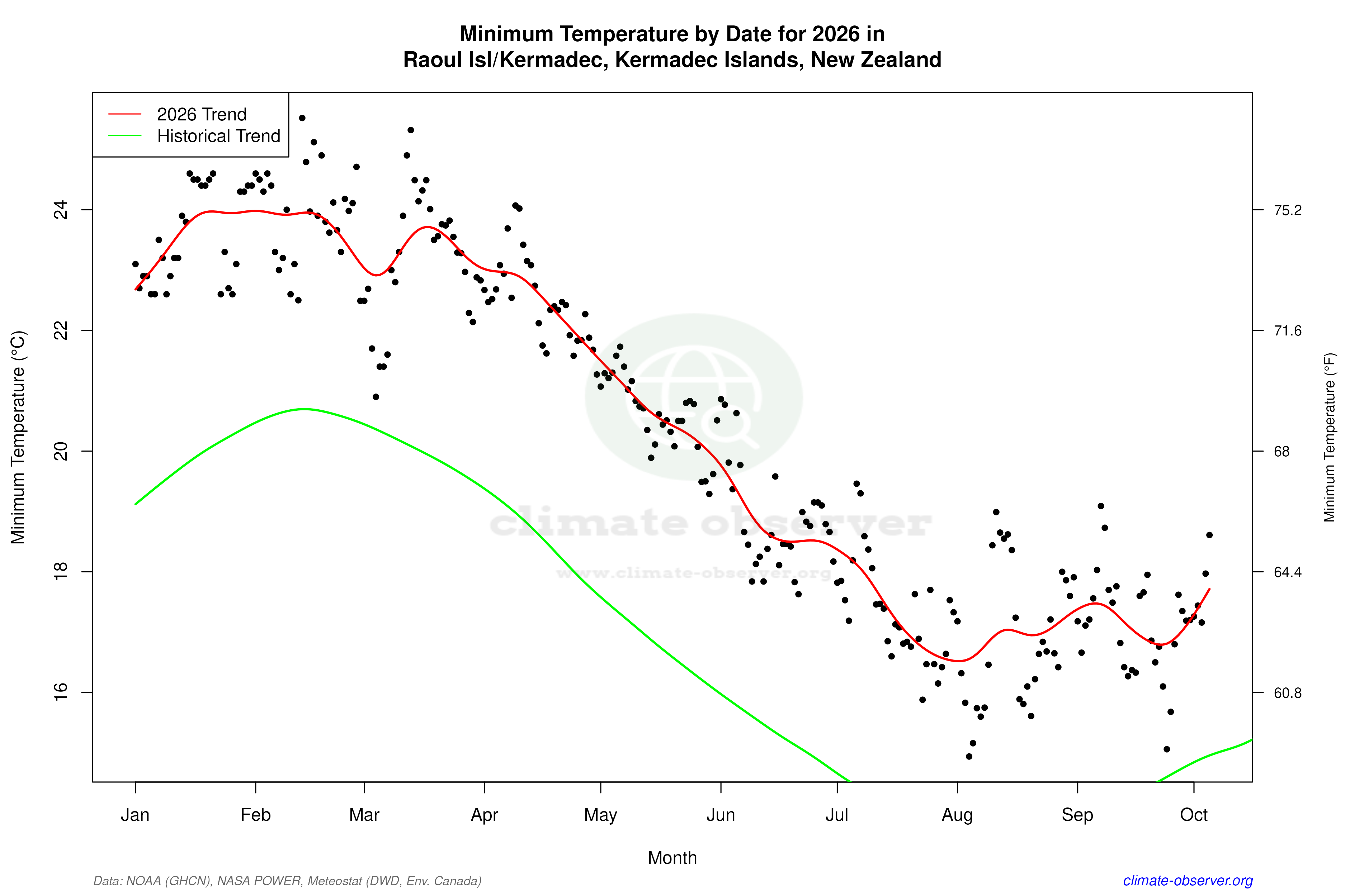 Current Year Climate Trends vs Historical - Min Temperature this Year