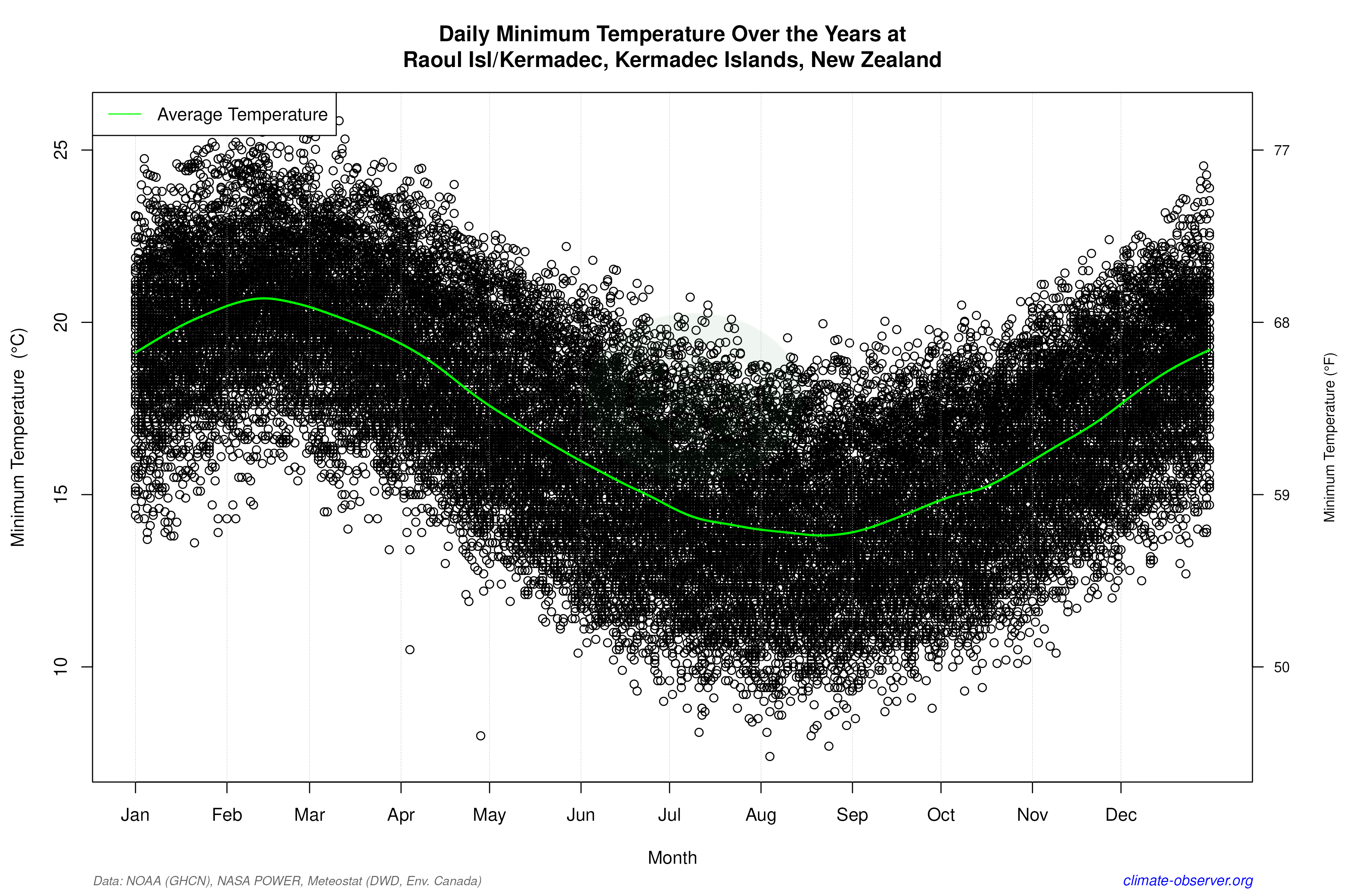 Daily Data Points and Averages Throughout the Year - Average Min Temperature Throughout Year