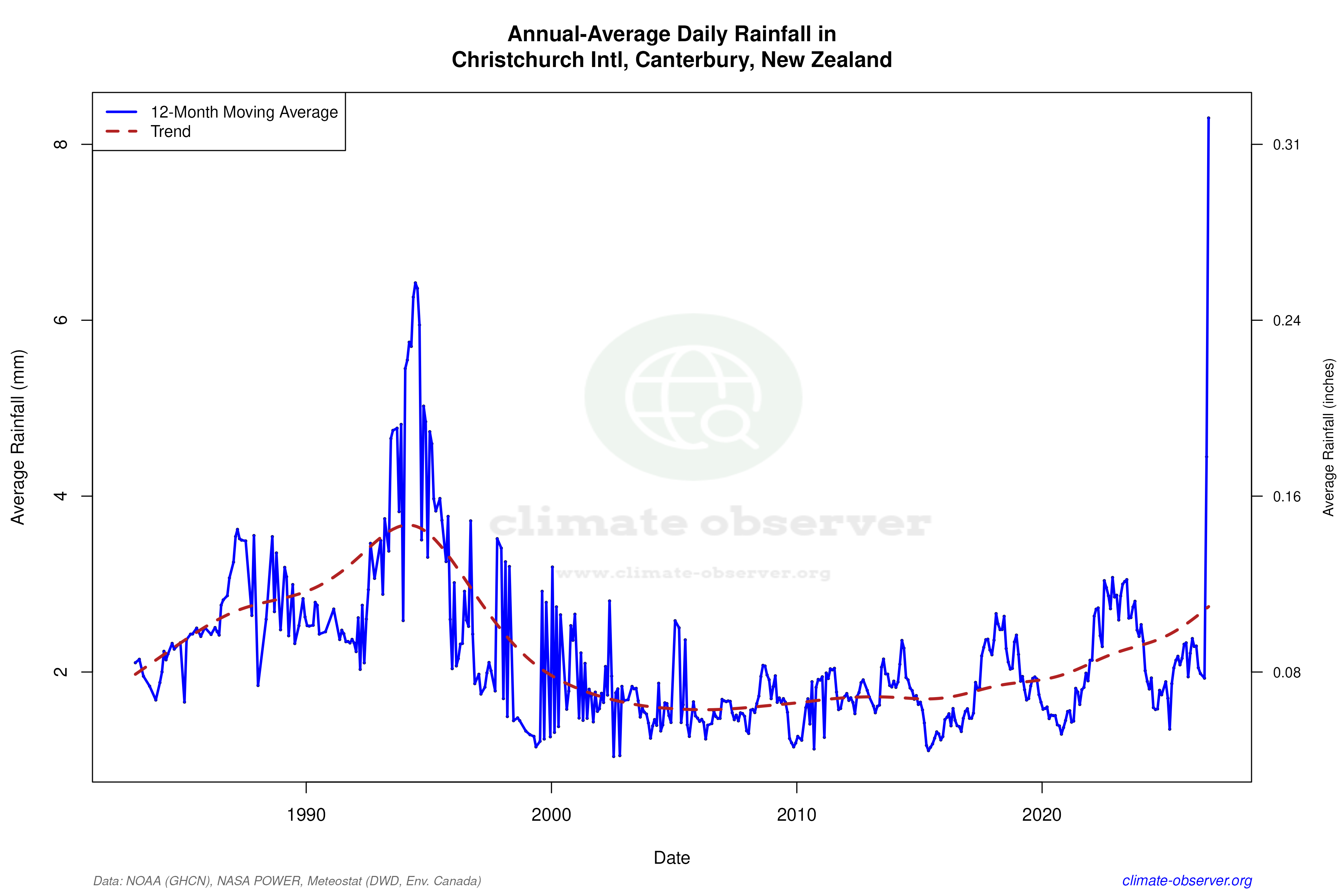 Climate 12-Month Moving Averages - Rainfall 12-Month MA