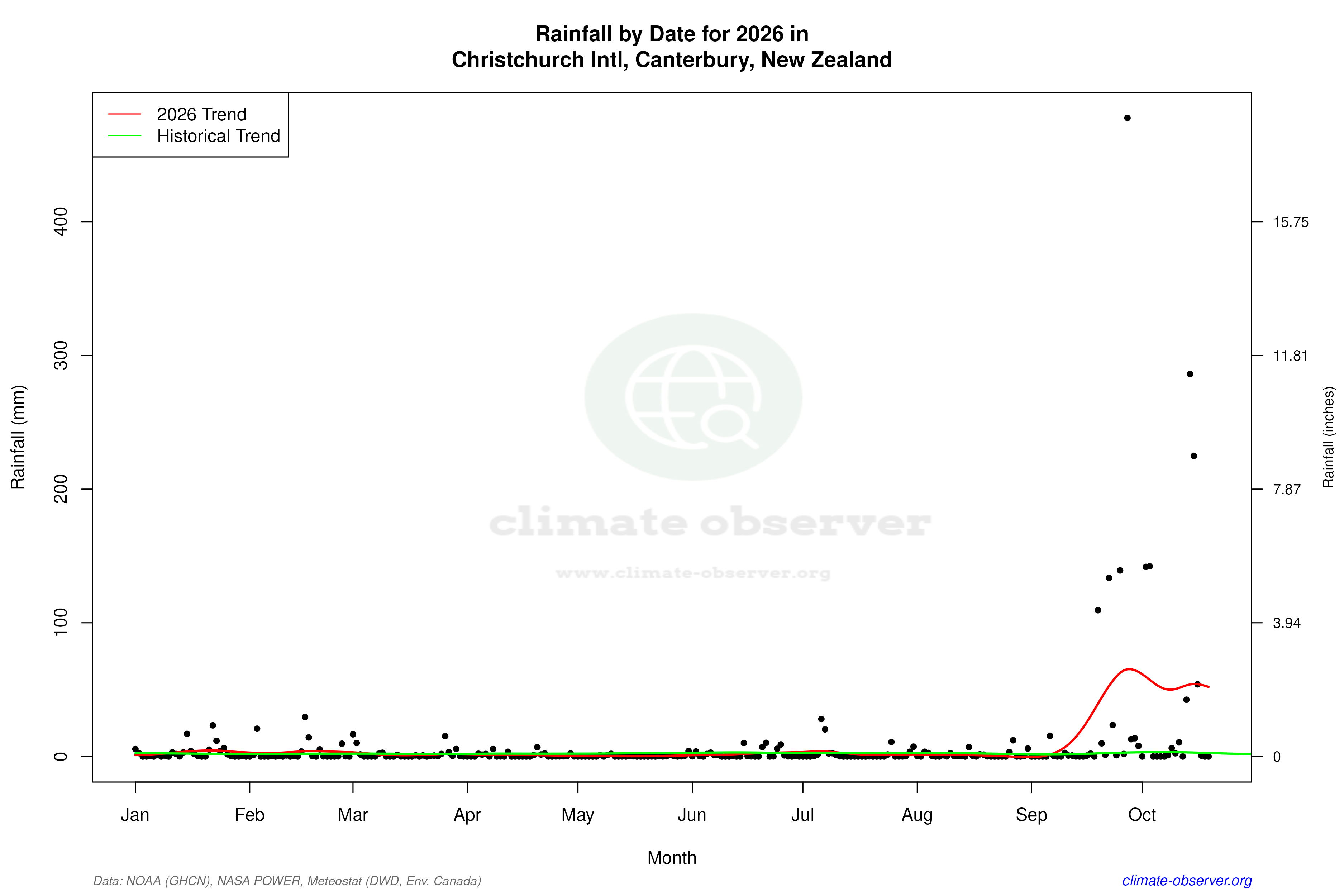 Current Year Climate Trends vs Historical - Rainfall this Year