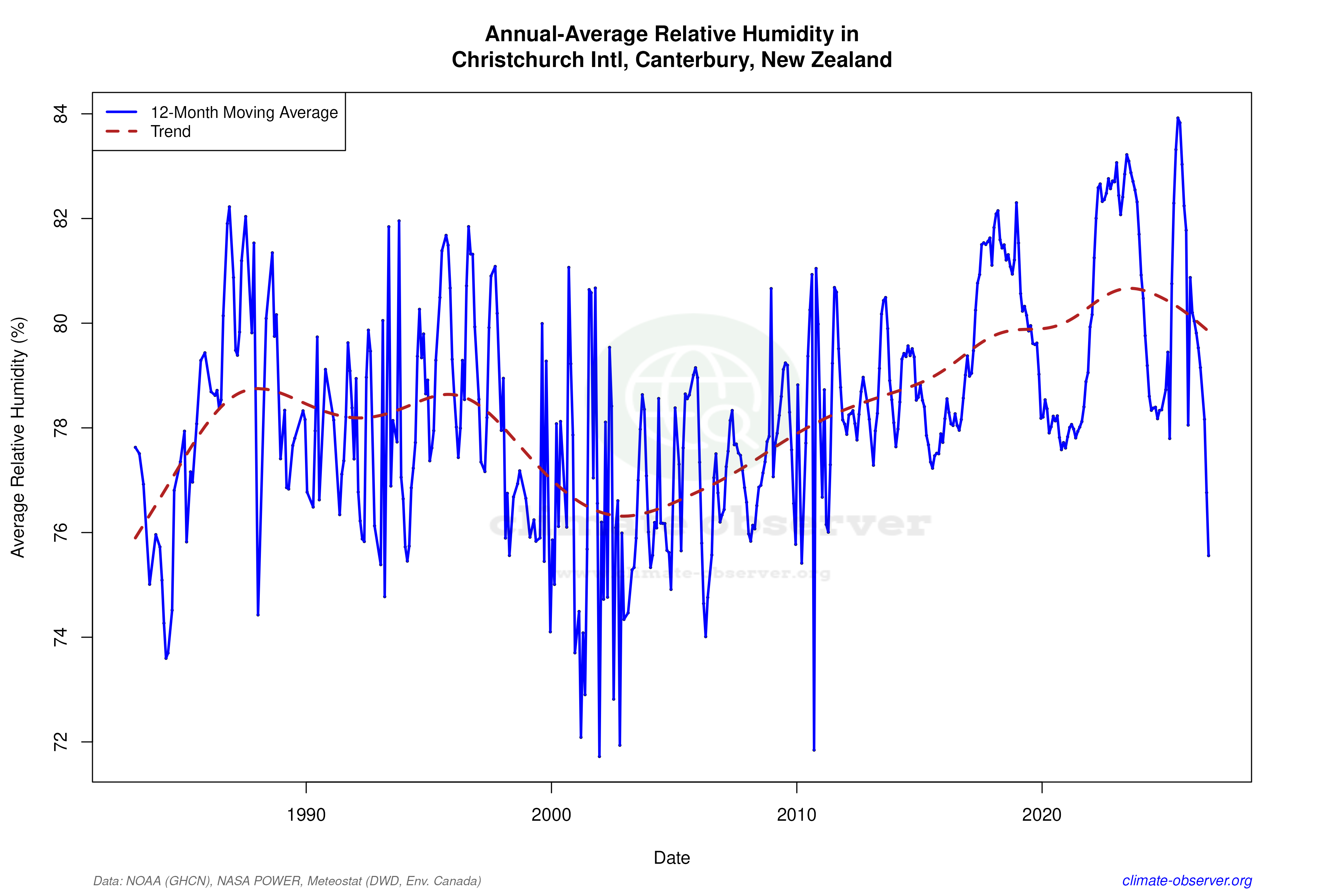 Climate 12-Month Moving Averages - Relative Humidity 12-Month MA
