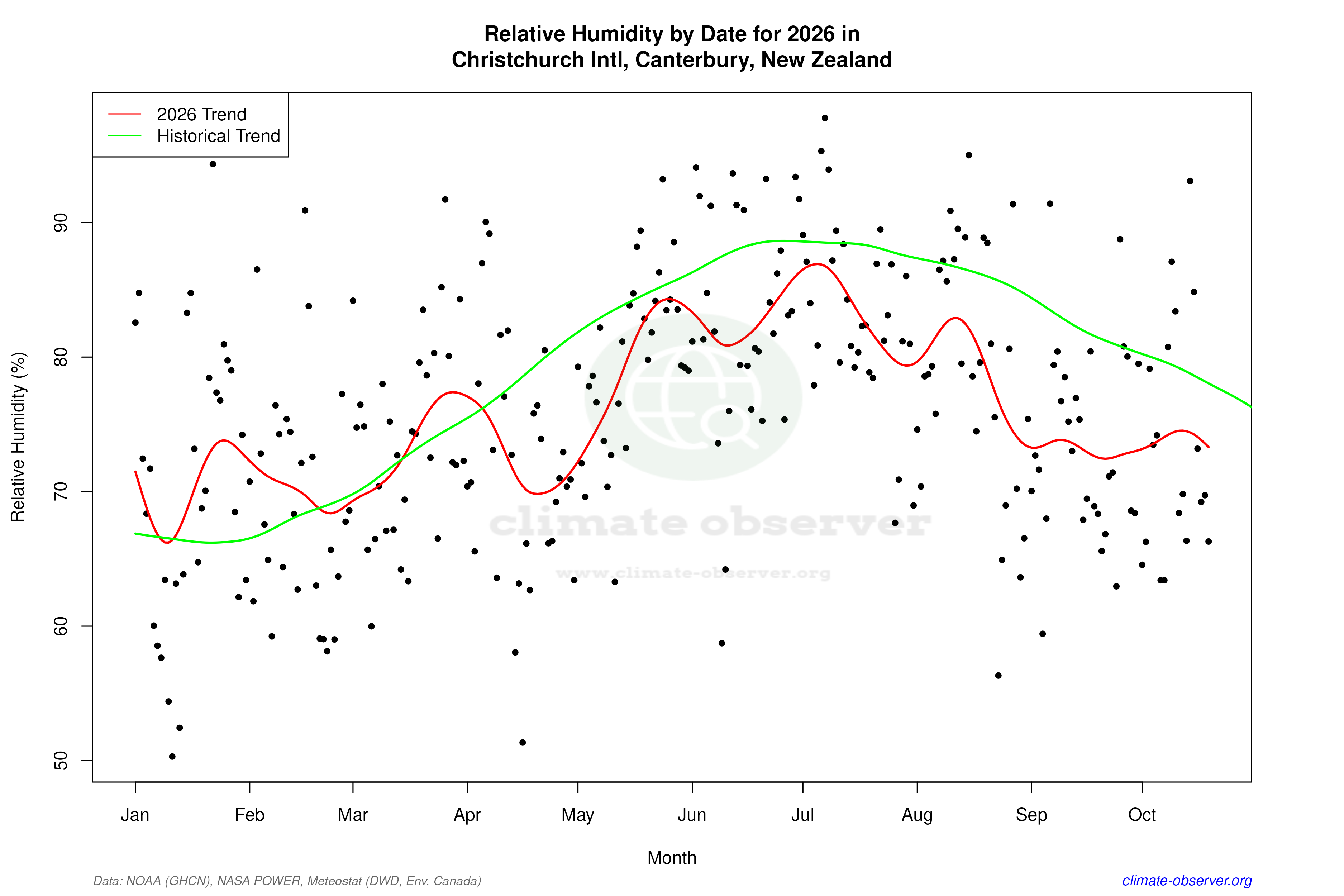 Current Year Climate Trends vs Historical - Relative Humidity this Year