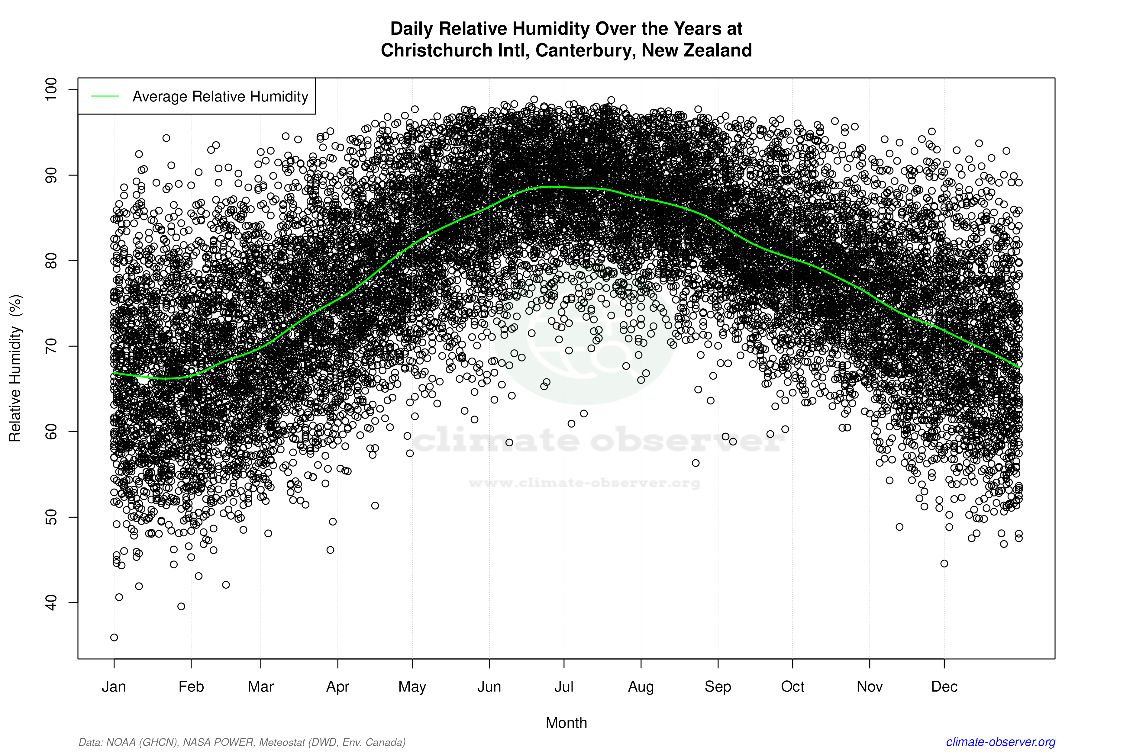 Daily Data Points and Averages Throughout the Year - Average Relative Humidity Throughout Year