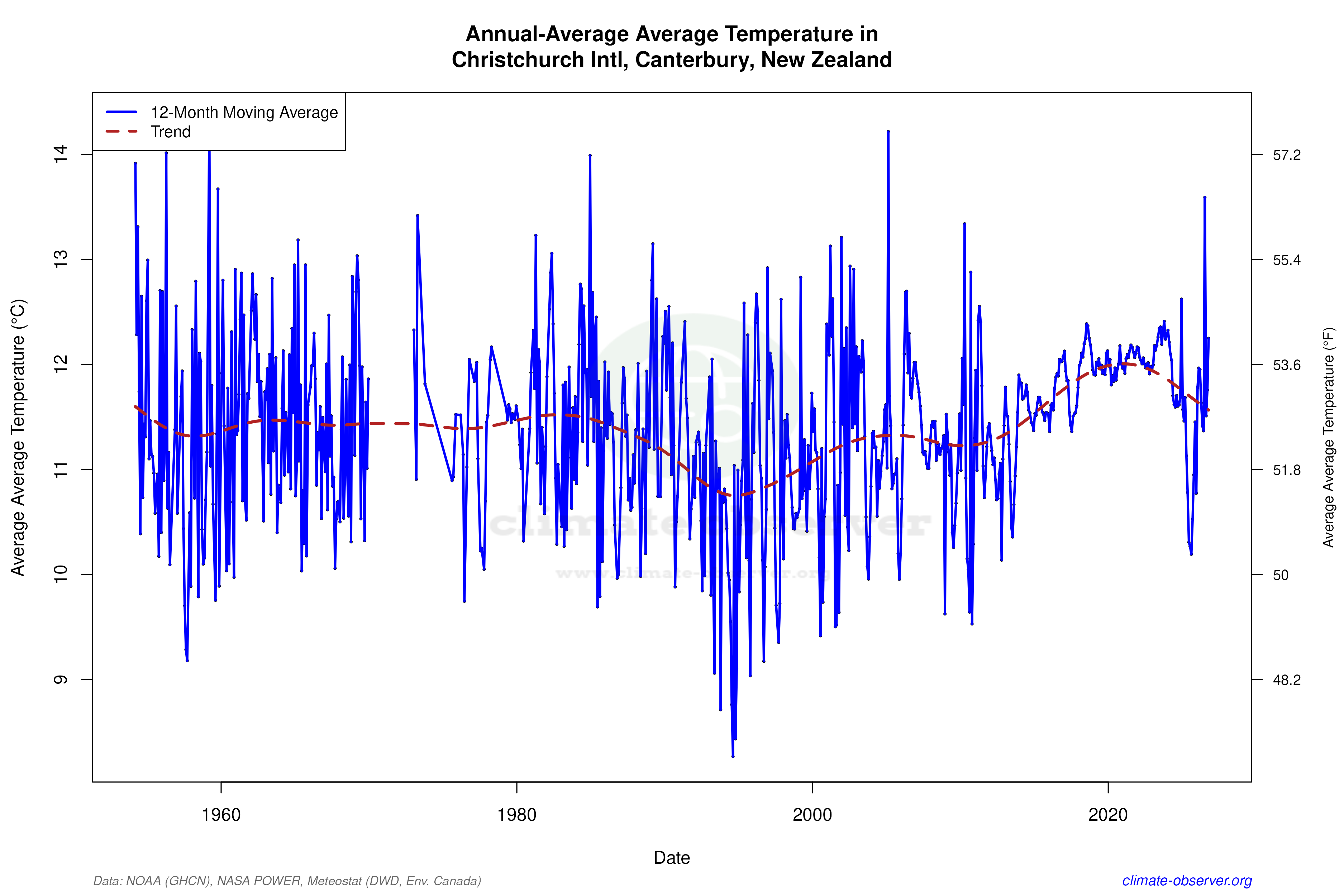 Climate 12-Month Moving Averages - Average Temperature 12-Month MA