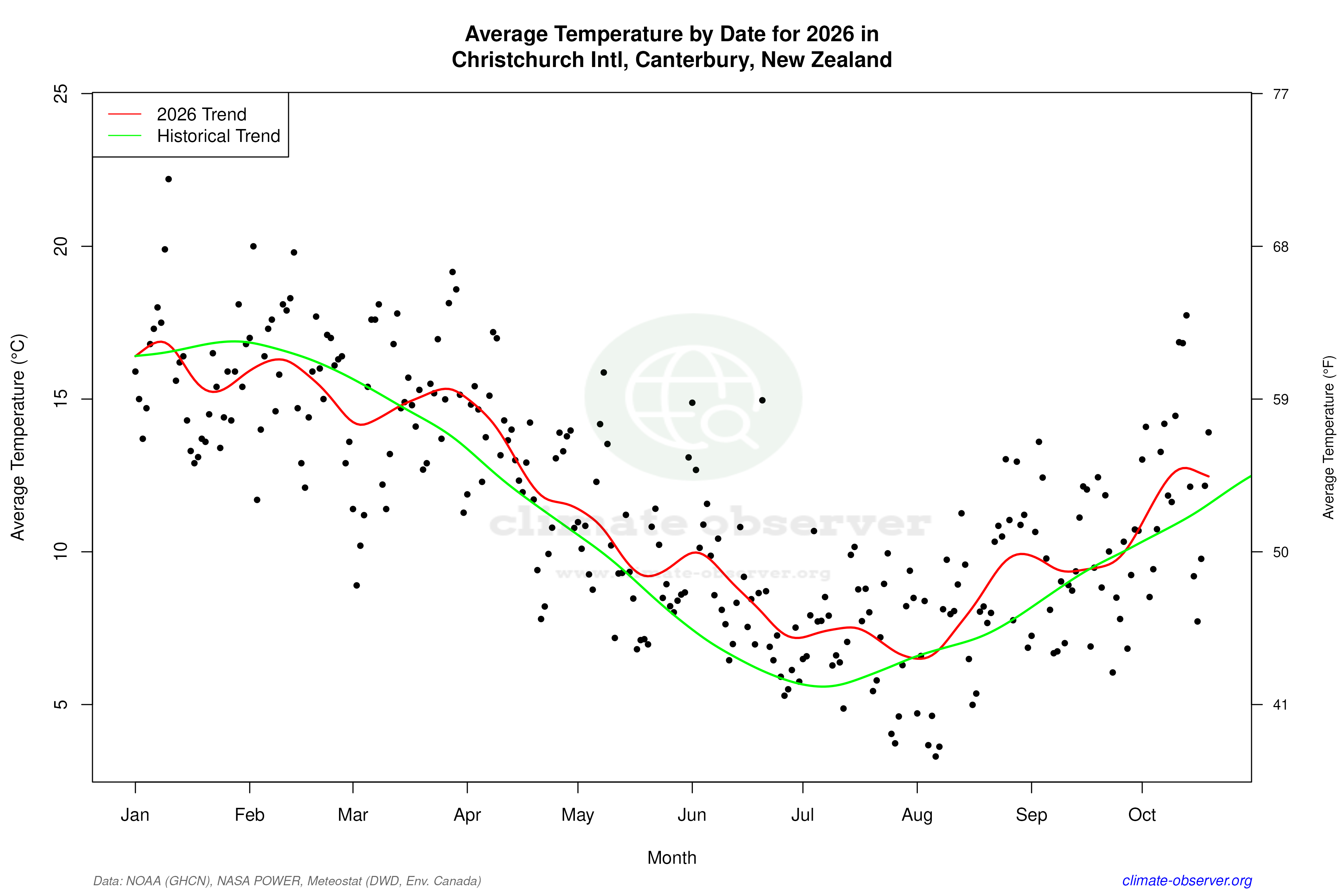 Current Year Climate Trends vs Historical - Average Temperature this Year
