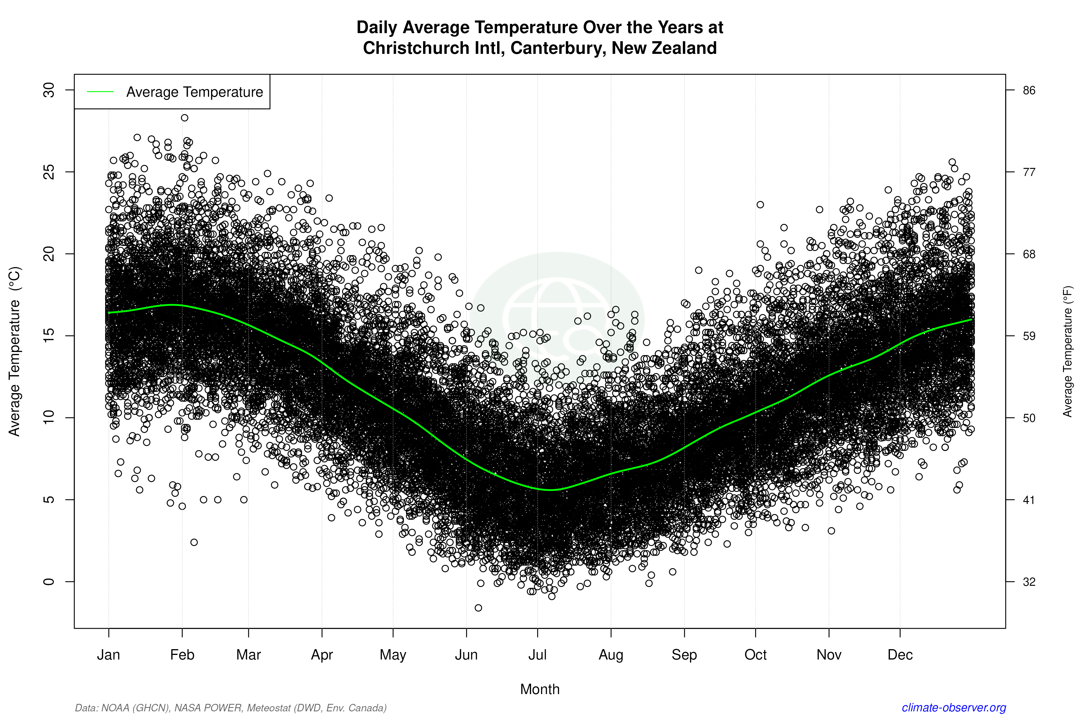 Daily Data Points and Averages Throughout the Year - Average Temperature Throughout Year