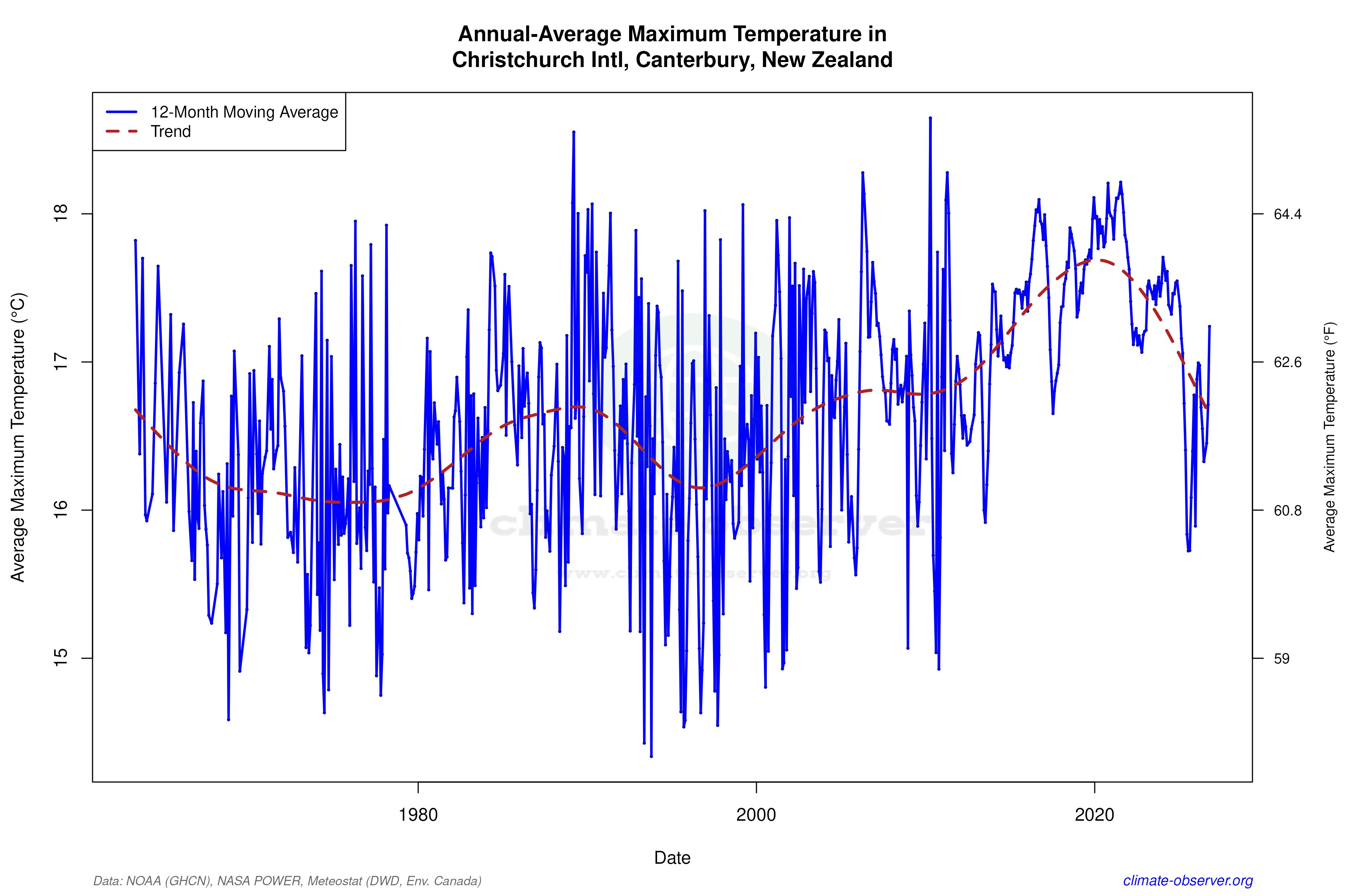 Climate 12-Month Moving Averages - Max Temperature 12-Month MA