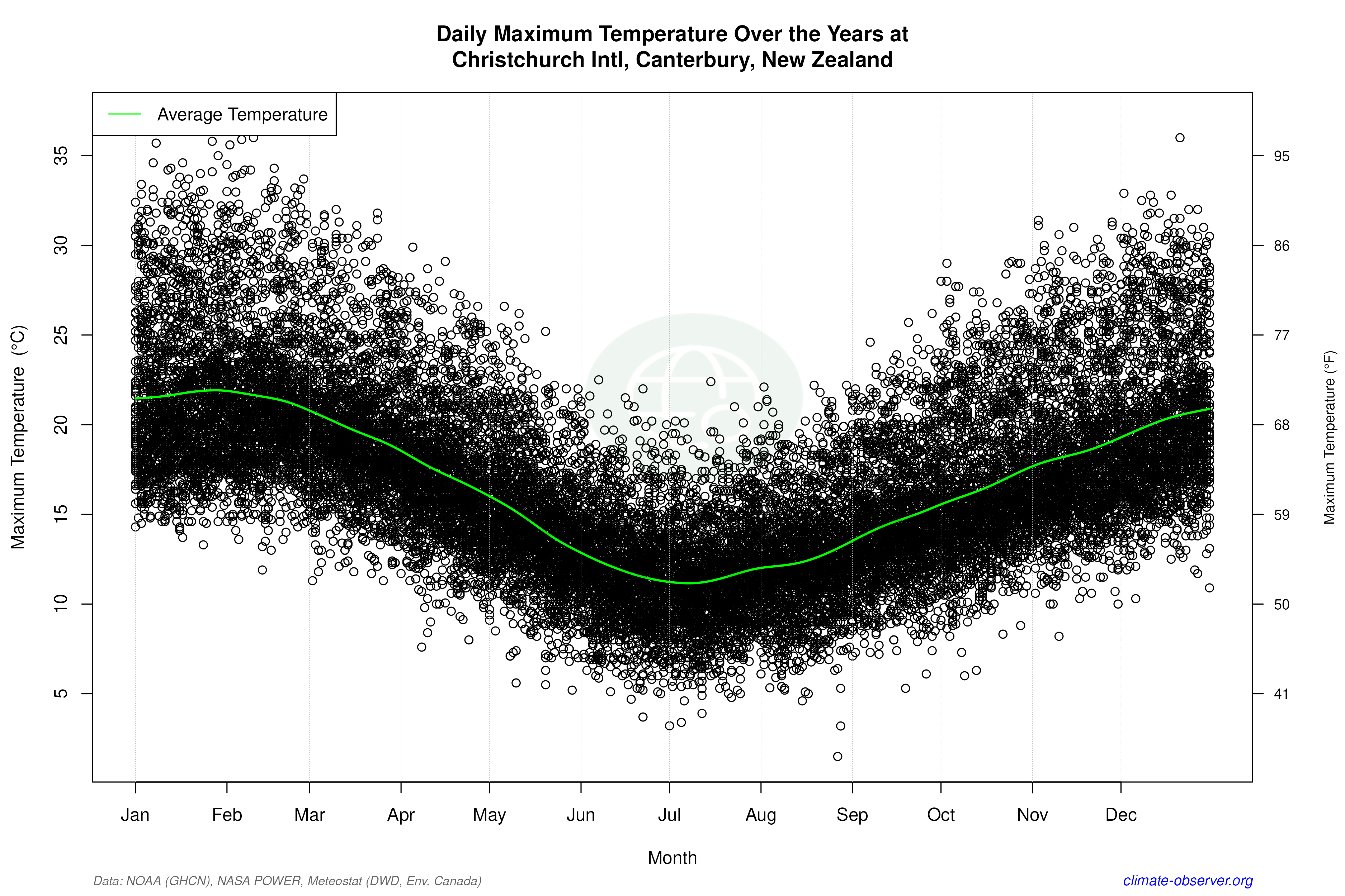 Daily Data Points and Averages Throughout the Year - Average Max Temperature Throughout Year