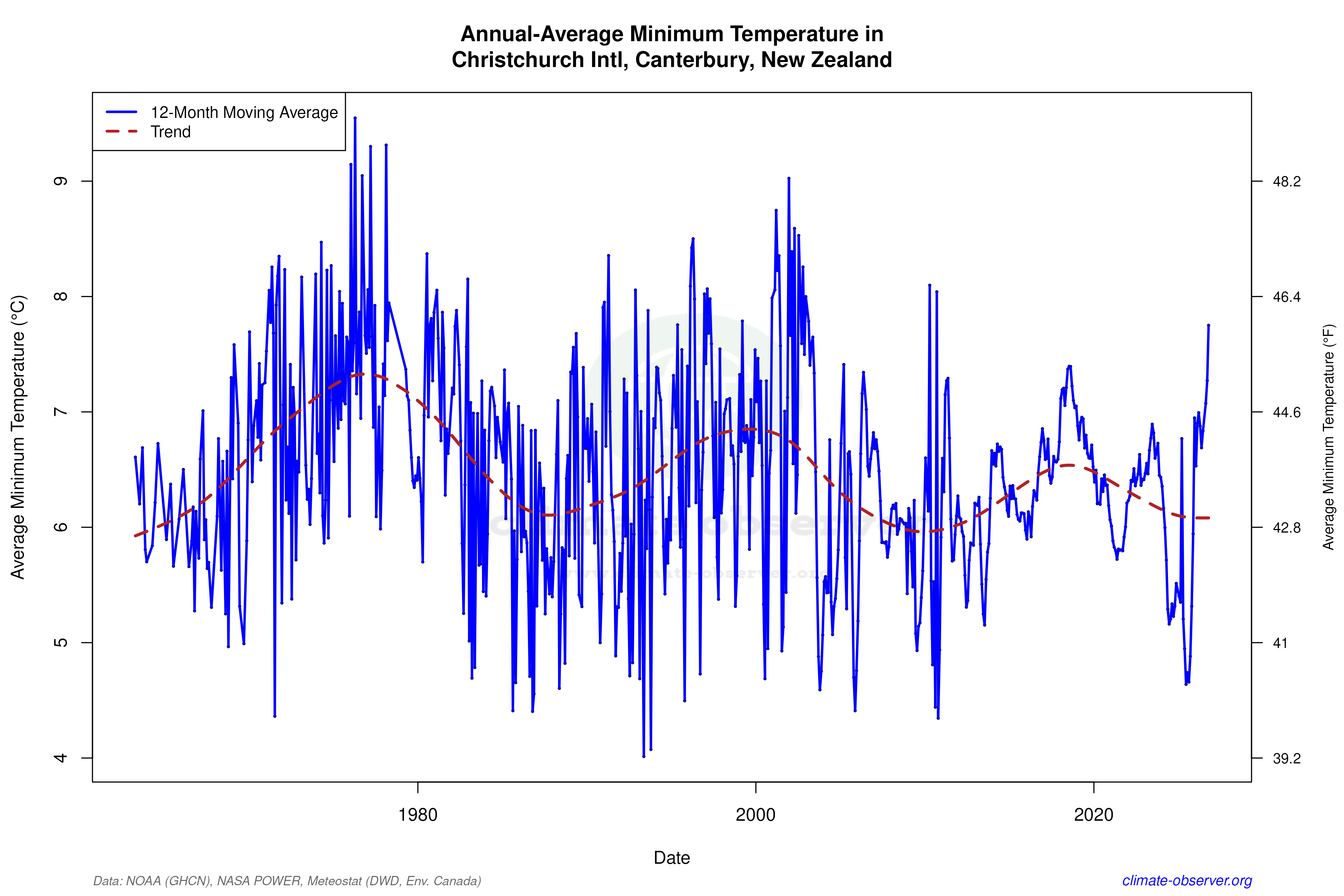 Climate 12-Month Moving Averages - Min Temperature 12-Month MA