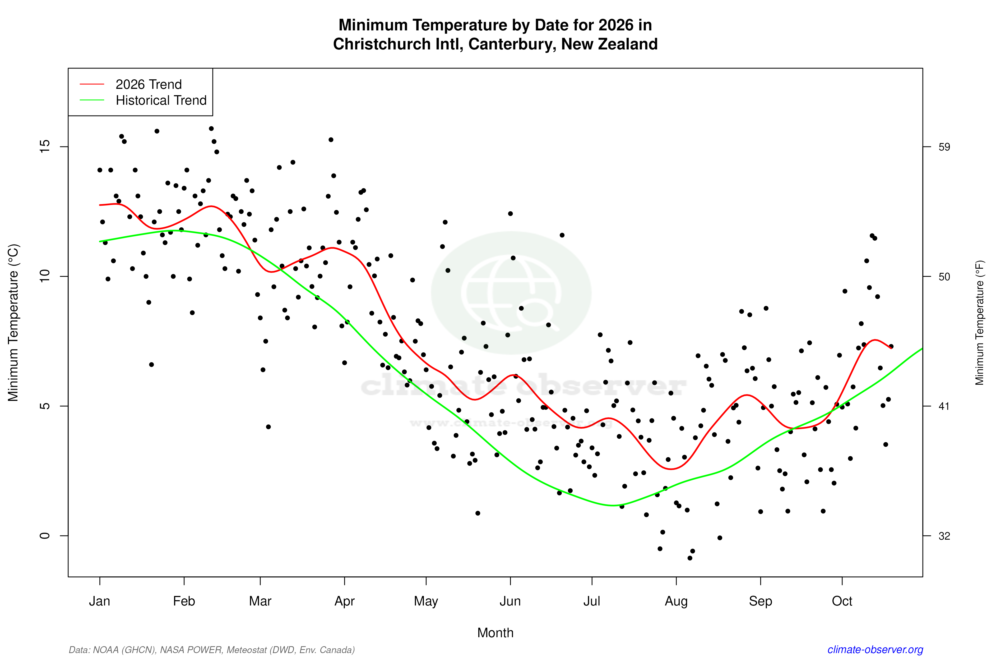Current Year Climate Trends vs Historical - Min Temperature this Year