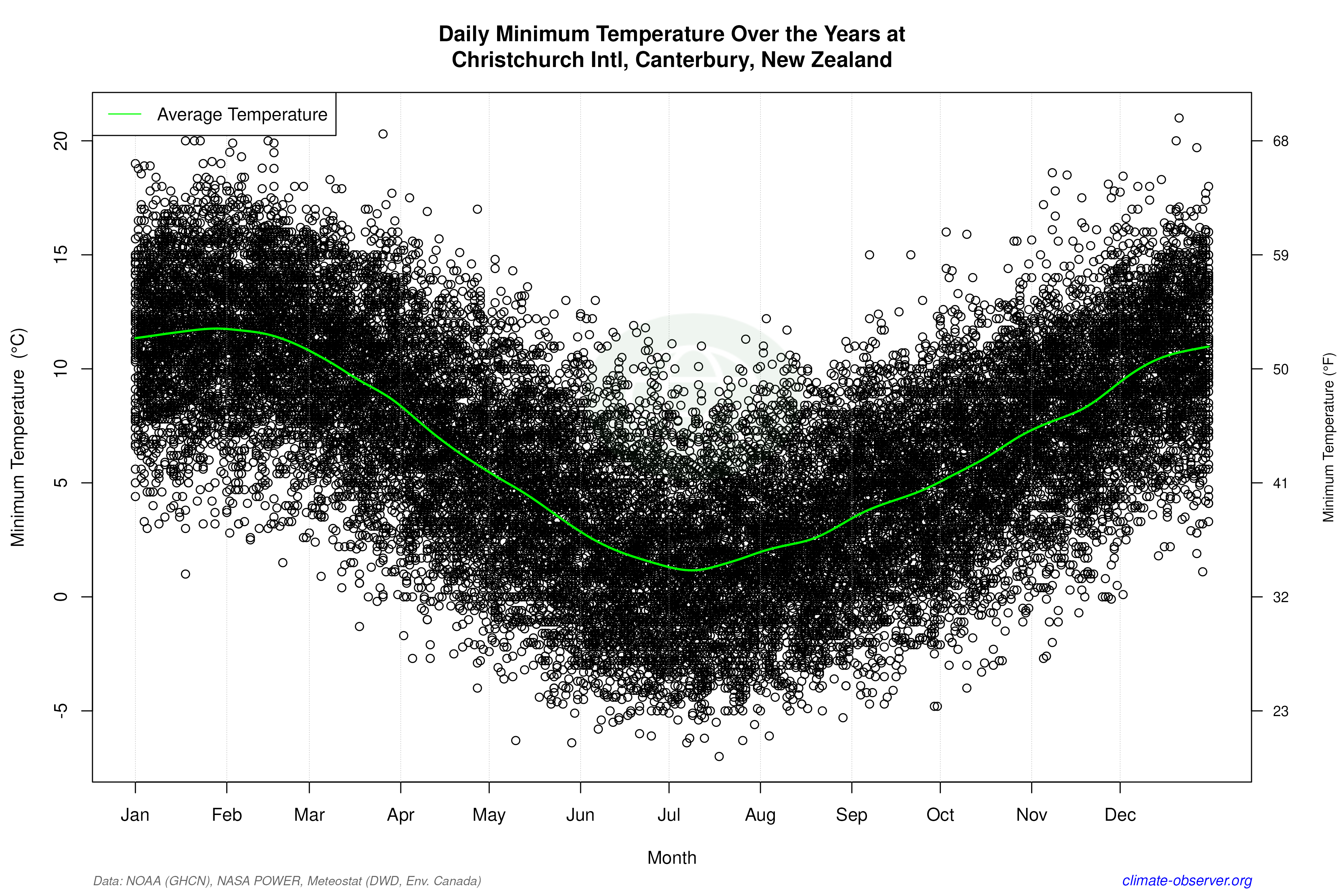 Daily Data Points and Averages Throughout the Year - Average Min Temperature Throughout Year