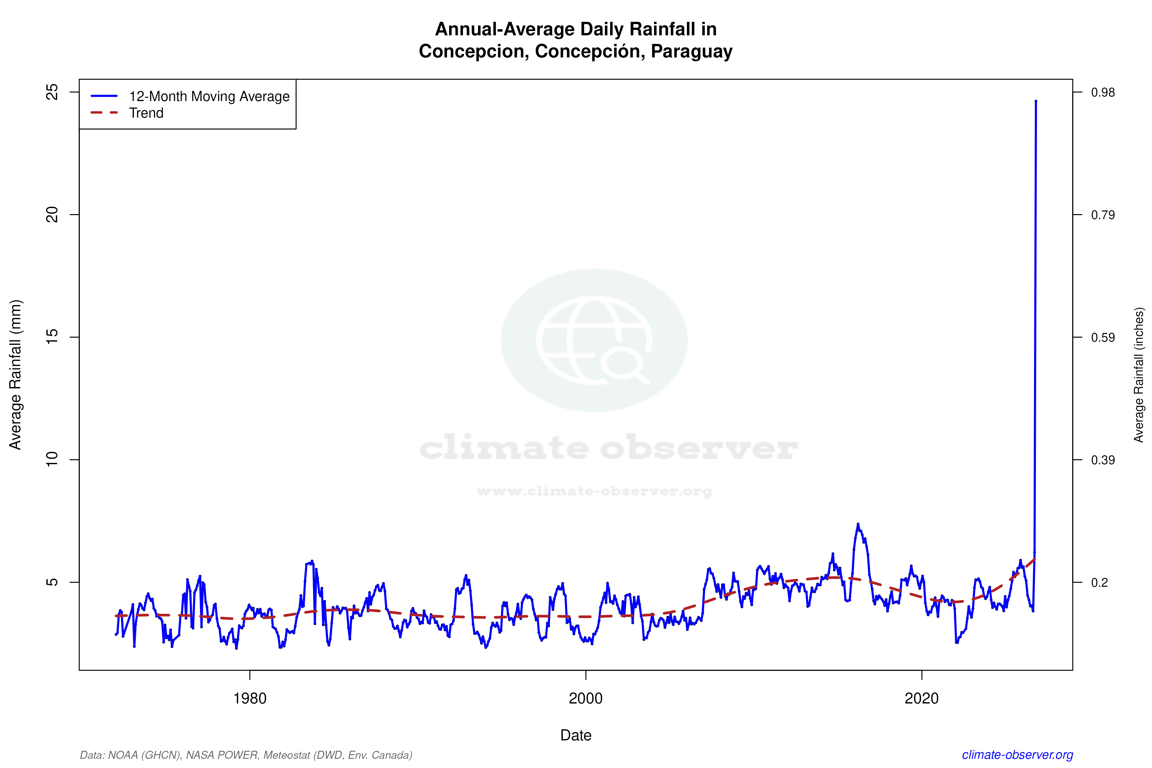Climate 12-Month Moving Averages - Rainfall 12-Month MA