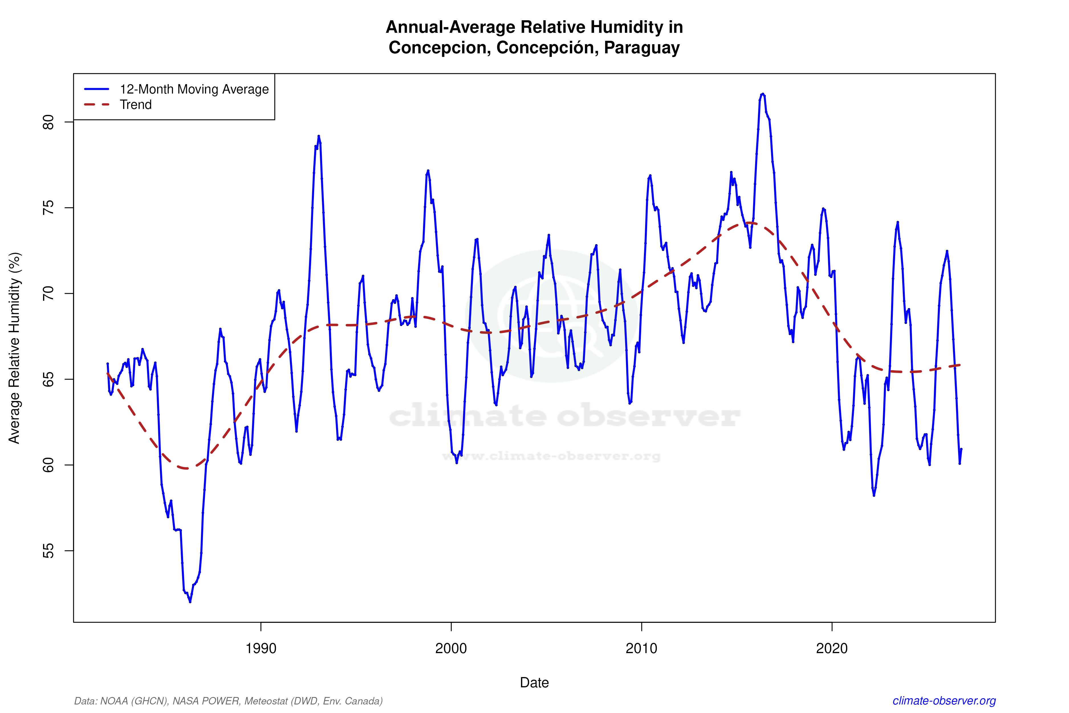 Climate 12-Month Moving Averages - Relative Humidity 12-Month MA