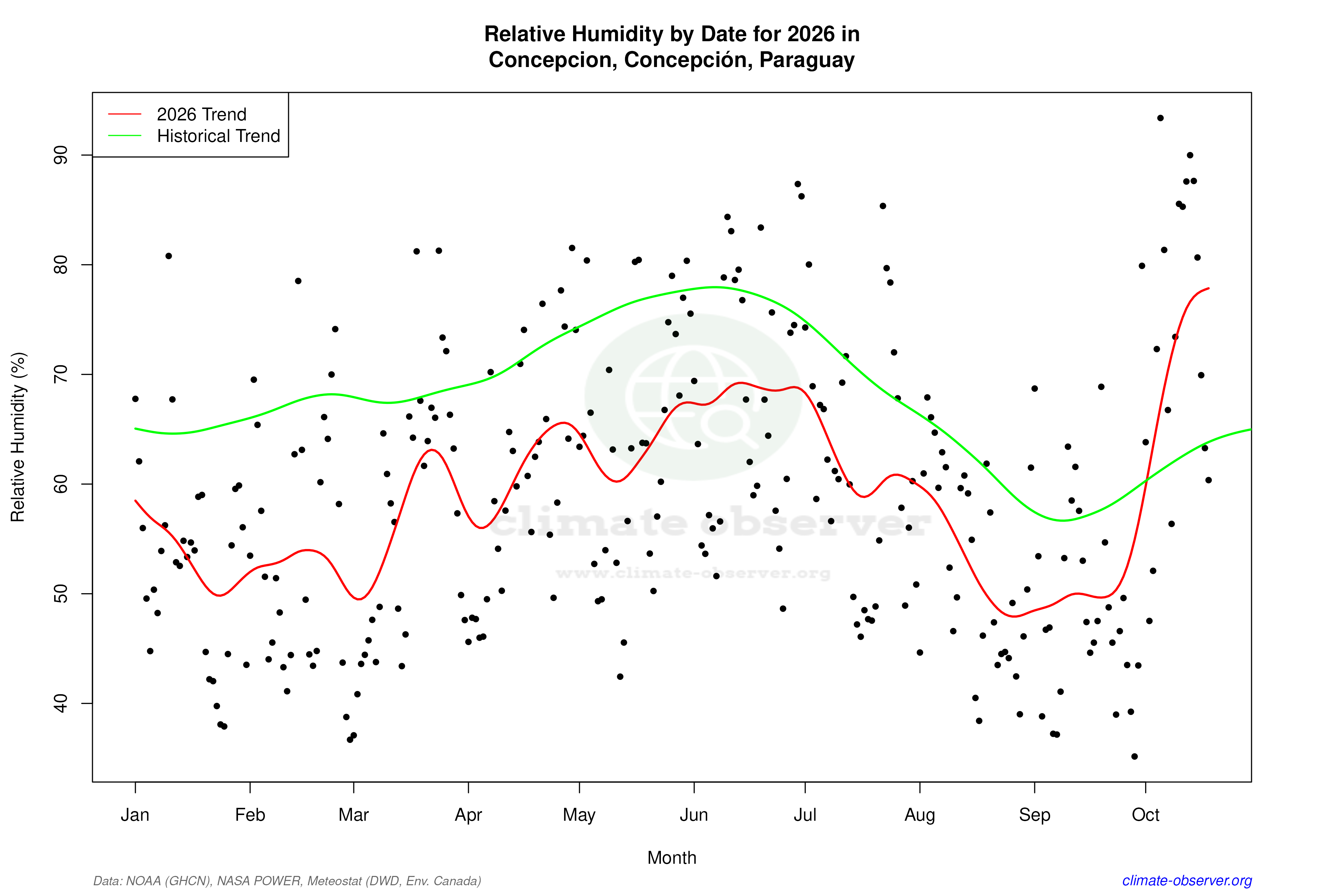 Current Year Climate Trends vs Historical - Relative Humidity this Year